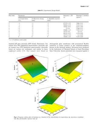 standard pH glass electrode (ZIP, Gomel, Belorussia). Ten
sensors were PVC-plasticized anion-sensitive electrodes and
six sensors were PVC-plasticized anion-sensitive electrodes
based on various ion exchangers and similar to those
employed earlier (19). Two sensors were based on
chalcogenide glass membranes with pronounced RedOx
sensitivity (a sensor sensitive to the reduction/oxidation
process on the electrode surface). All sensors were produced
in the Laboratory of Chemical Sensors of Saint Petersburg
State University. Sensor potentials were measured against a
Table IV. Experimental Design Model
Run order Parameters Response 1: DT
(s)
Response 2: hardness
(kg/cm2
)
A: Crospovidone
(%)
B: Microwave drying
(min)
C: Humidity exposure
(min)
1 −1 −1 −1 67.333 ± 1.52 3.066 ± 0.11
2 −1 +1 +1 50.666 ± 1.15 5.533 ± 0.11
3 +1 +1 −1 59.666 ± 0.57 6.533 ± 0.05
4 +1 −1 −1 15 ± 0.1 2.566 ± 0.11
5 +1 +1 +1 20.666 ± 1.15 5.933 ± 0.11
6 +1 −1 +1 24.333 ± 0.2 2.6 ± 0.1
7 −1 −1 +1 80.333 ± 0.57 2.533 ± 0.05
8 −1 +1 −1 110.33 ± 1.52 6.1 ± 0.45
9 0 0 0 20.666 ± 1.52 5.533 ± 0.05
* n = 3; 0 indicates center point
Fig. 6. Response surface plots of hardness as a function of the concentration of crospovidone (a), microwave irradiation
time (b), and humidity exposure time (c)
Kande et al.
 