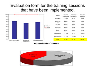 Evaluation form for the training sessions
that have been implemented.
Name
Course
Objectives
Instructor
Competency
Course
Materials
Shariffah 11.993 10.01 9.996
Rogayah 8.565 8.565 8.568
Siti Nur 9.707 8.294 8.568
Hasnizah 8.565 8.58 8.568
Peter 6.227 6.292 7.14
Mohd Nazri 13.708 11.44 11.424
Anuar Masri 13.136 11.152 14.28
Total 71.9% 64.3% 68.5%
0%
10%
20%
30%
40%
50%
60%
70%
80%
90%
100%
OBJECTIVES COURSE INSTRUCTOR
COMPETENCY
COURSE MATERIALS
East
Target
Attendents Course
Not Attend
42%
Attend Course
58%
 