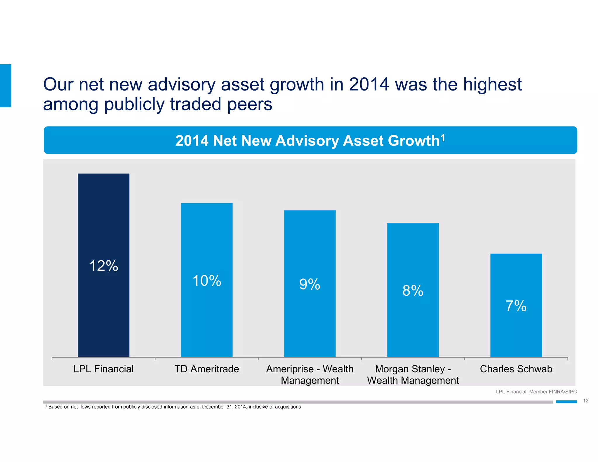 LPL Financial Member FINRA/SIPC
12
Our net new advisory asset growth in 2014 was the highest
among publicly traded peers
12%
10% 9% 8%
7%
LPL Financial TD Ameritrade Ameriprise - Wealth
Management
Morgan Stanley -
Wealth Management
Charles Schwab
1 Based on net flows reported from publicly disclosed information as of December 31, 2014, inclusive of acquisitions
2014 Net New Advisory Asset Growth1
 
