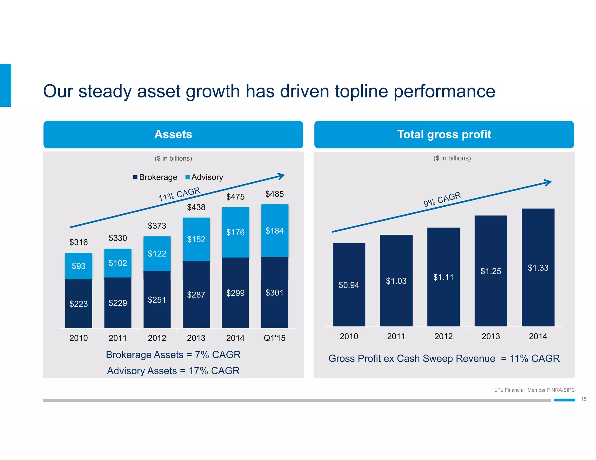 LPL Financial Member FINRA/SIPC
15
Our steady asset growth has driven topline performance
$0.94
$1.03 $1.11
$1.25 $1.33
2010 2011 2012 2013 2014
($ in billions)
$223 $229 $251
$287 $299 $301
$93 $102
$122
$152
$176 $184
$316
$330
$373
$438
$475 $485
2010 2011 2012 2013 2014 Q1'15
Brokerage Advisory
($ in billions)
Gross Profit ex Cash Sweep Revenue = 11% CAGRBrokerage Assets = 7% CAGR
Advisory Assets = 17% CAGR
Total gross profitAssets
 