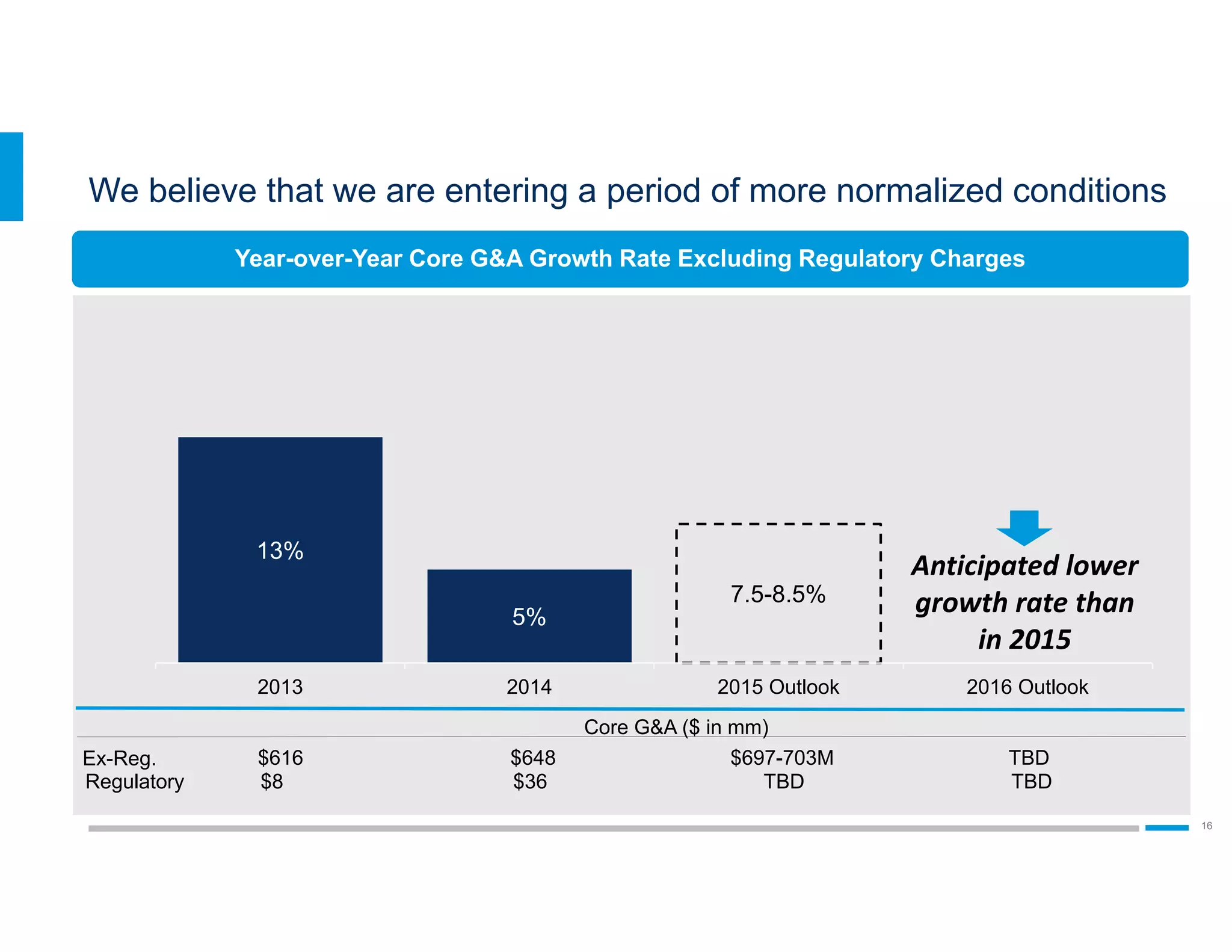 LPL Financial Member FINRA/SIPC
16
13%
5%
7.5-8.5%
2013 2014 2015 Outlook 2016 Outlook
We believe that we are entering a period of more normalized conditions
$616
Core G&A ($ in mm)
$648
$8 $36
Ex-Reg.
Regulatory
$697-703M
TBD
Year-over-Year Core G&A Growth Rate Excluding Regulatory Charges
TBD
TBD
Anticipated lower 
growth rate than 
in 2015
 