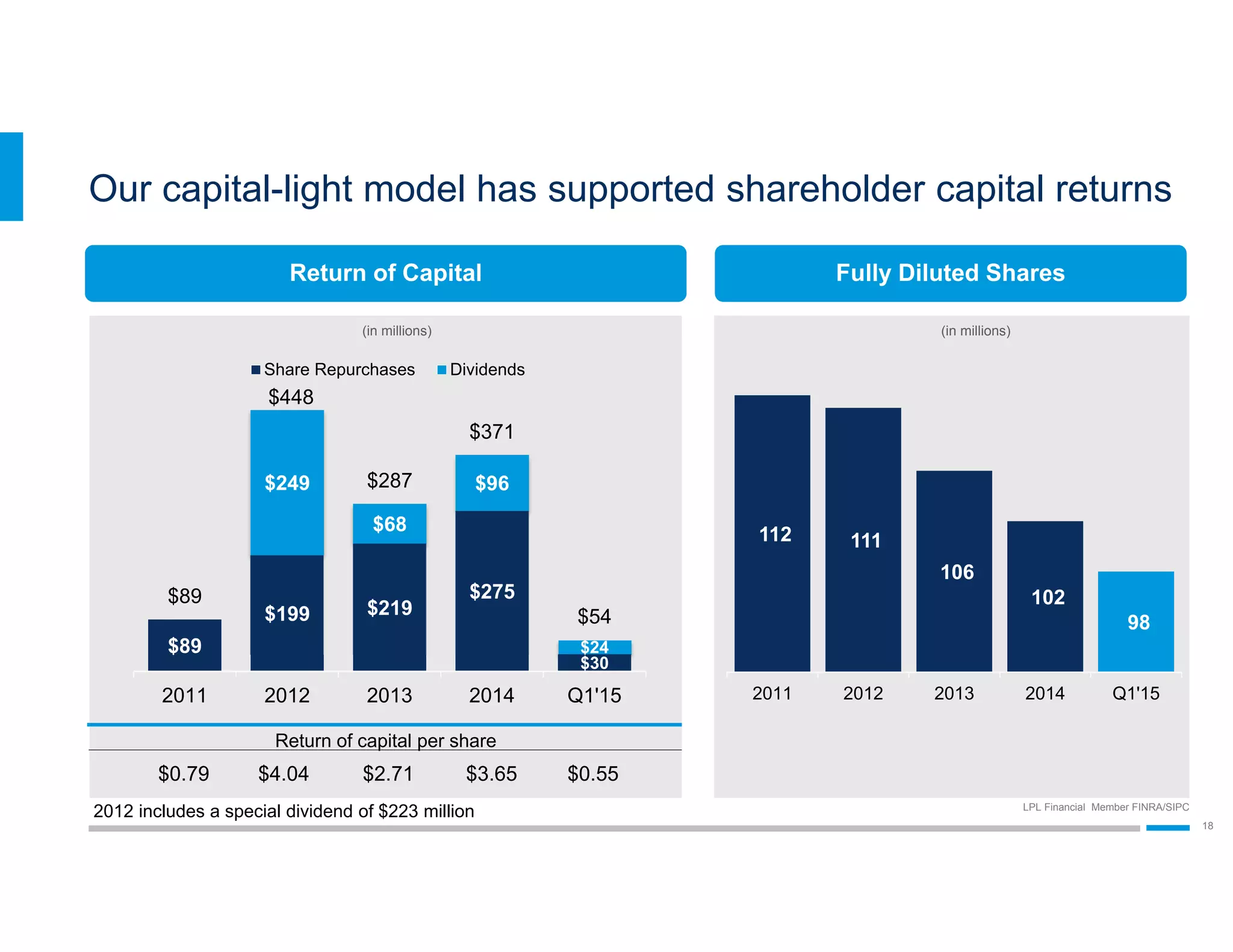 LPL Financial Member FINRA/SIPC
18
Our capital-light model has supported shareholder capital returns
112 111
106
102
98
2011 2012 2013 2014 Q1'15
(in millions)
Return of Capital Fully Diluted Shares
$89
$199 $219
$275
$30
$249
$68
$96
$24
$89
$448
$287
$371
$54
2011 2012 2013 2014 Q1'15
Share Repurchases Dividends
(in millions)
2012 includes a special dividend of $223 million
$2.71 $3.65
Return of capital per share
$4.04$0.79 $0.55
 