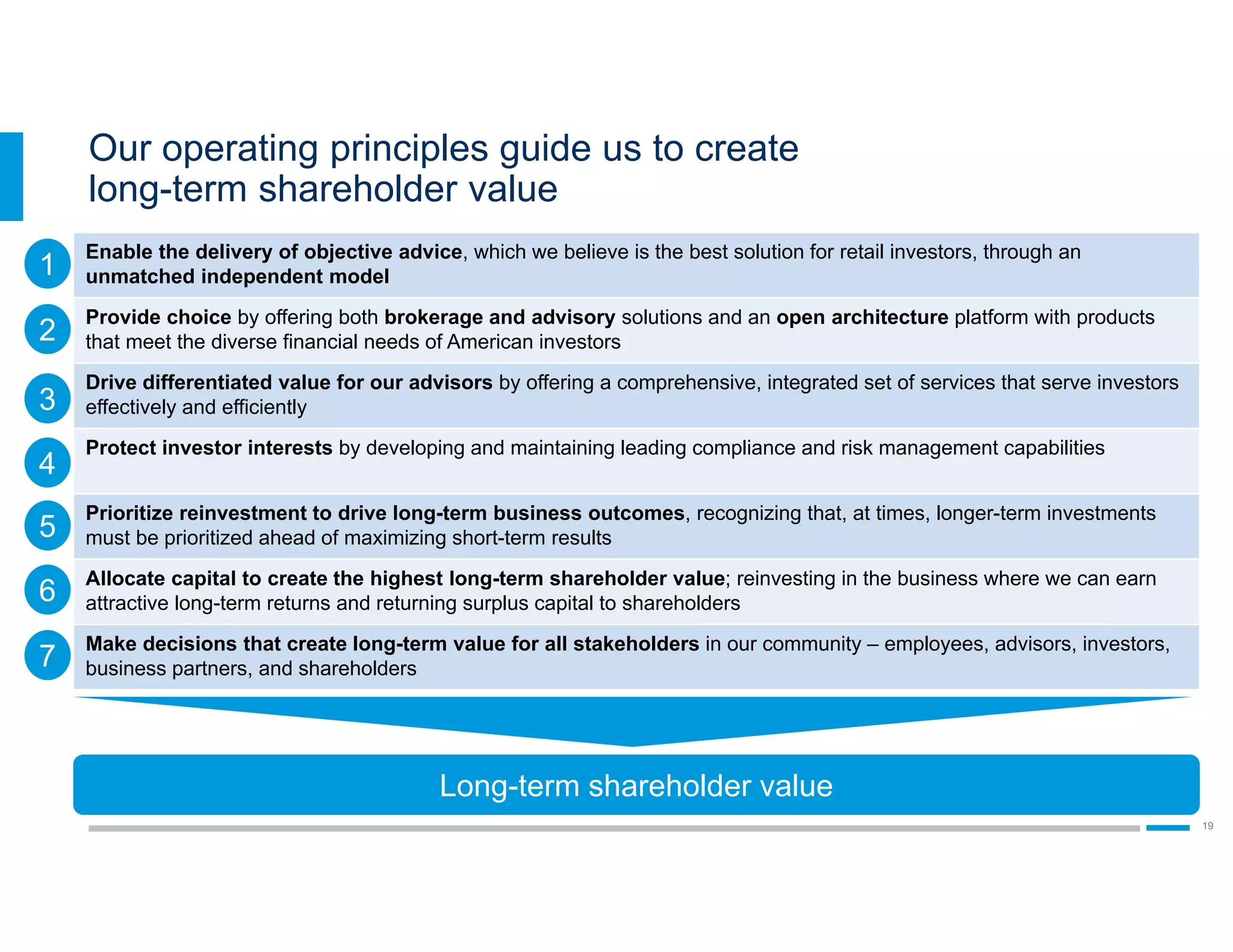 LPL Financial Member FINRA/SIPC
19
Our operating principles guide us to create
long-term shareholder value
Enable the delivery of objective advice, which we believe is the best solution for retail investors, through an
unmatched independent model
Provide choice by offering both brokerage and advisory solutions and an open architecture platform with products
that meet the diverse financial needs of American investors
Drive differentiated value for our advisors by offering a comprehensive, integrated set of services that serve investors
effectively and efficiently
Protect investor interests by developing and maintaining leading compliance and risk management capabilities
Prioritize reinvestment to drive long-term business outcomes, recognizing that, at times, longer-term investments
must be prioritized ahead of maximizing short-term results
Allocate capital to create the highest long-term shareholder value; reinvesting in the business where we can earn
attractive long-term returns and returning surplus capital to shareholders
Make decisions that create long-term value for all stakeholders in our community – employees, advisors, investors,
business partners, and shareholders
Long-term shareholder value
1
2
3
4
5
6
7
 