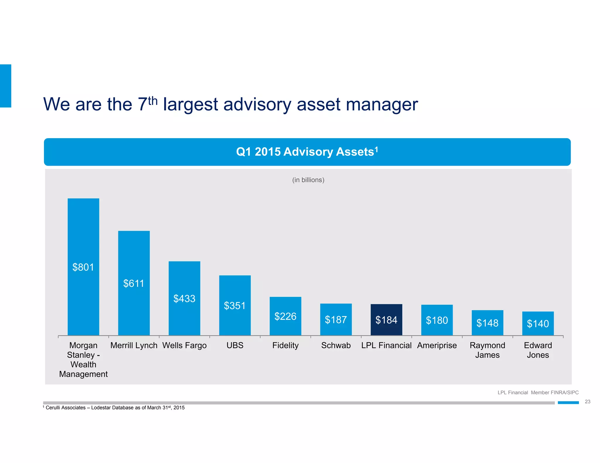 LPL Financial Member FINRA/SIPC
23
We are the 7th largest advisory asset manager
1 Cerulli Associates – Lodestar Database as of March 31st, 2015
$801
$611
$433
$351
$226 $187 $184 $180 $148 $140
Morgan
Stanley -
Wealth
Management
Merrill Lynch Wells Fargo UBS Fidelity Schwab LPL Financial Ameriprise Raymond
James
Edward
Jones
Q1 2015 Advisory Assets1
(in billions)
 