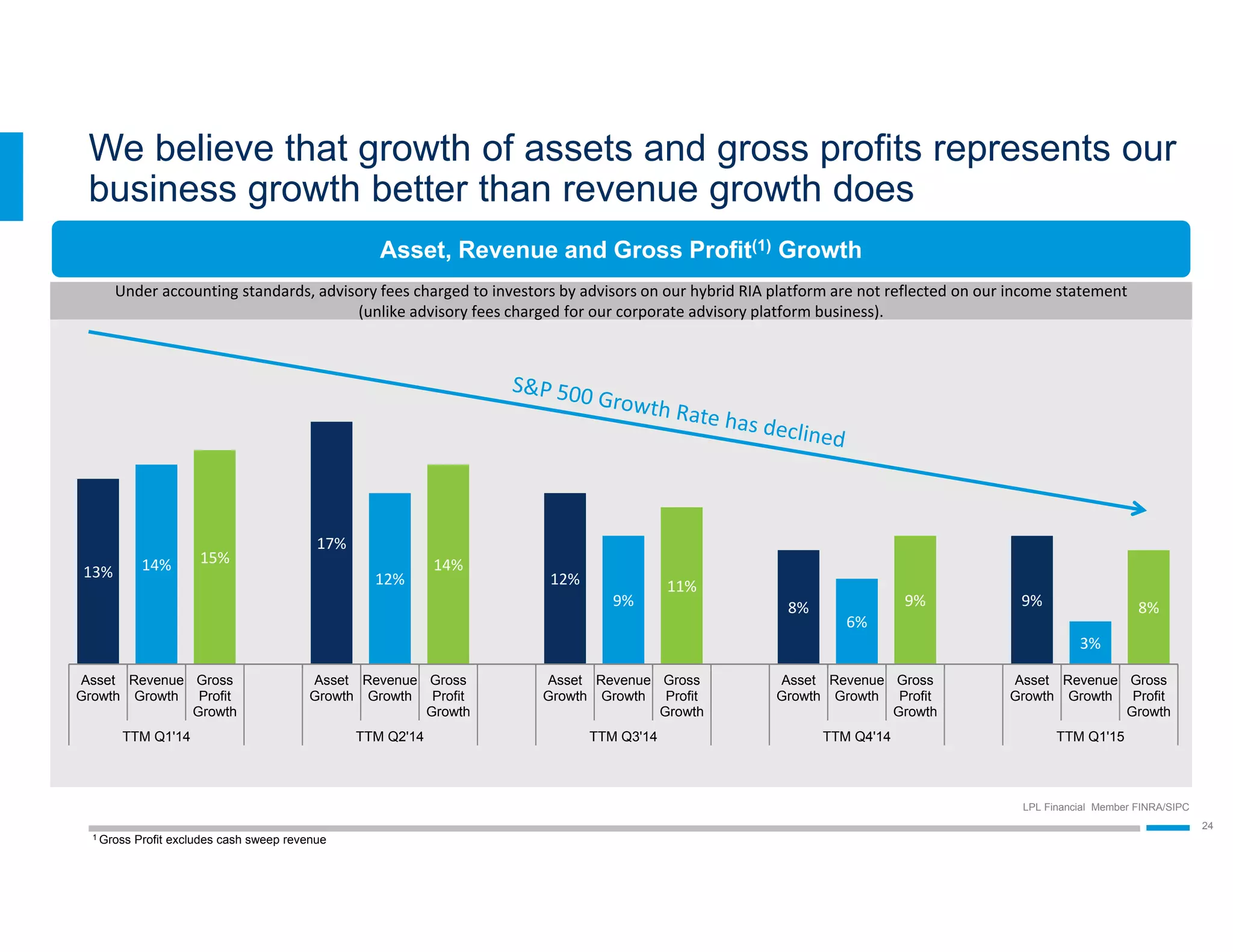 LPL Financial Member FINRA/SIPC
24
We believe that growth of assets and gross profits represents our
business growth better than revenue growth does
13% 14% 15%
17%
12%
14%
12%
9%
11%
8%
6%
9% 9%
3%
8%
Asset
Growth
Revenue
Growth
Gross
Profit
Growth
Asset
Growth
Revenue
Growth
Gross
Profit
Growth
Asset
Growth
Revenue
Growth
Gross
Profit
Growth
Asset
Growth
Revenue
Growth
Gross
Profit
Growth
Asset
Growth
Revenue
Growth
Gross
Profit
Growth
TTM Q1'14 TTM Q2'14 TTM Q3'14 TTM Q4'14 TTM Q1'15
Asset, Revenue and Gross Profit(1) Growth
1 Gross Profit excludes cash sweep revenue
Under accounting standards, advisory fees charged to investors by advisors on our hybrid RIA platform are not reflected on our income statement 
(unlike advisory fees charged for our corporate advisory platform business).  
 
