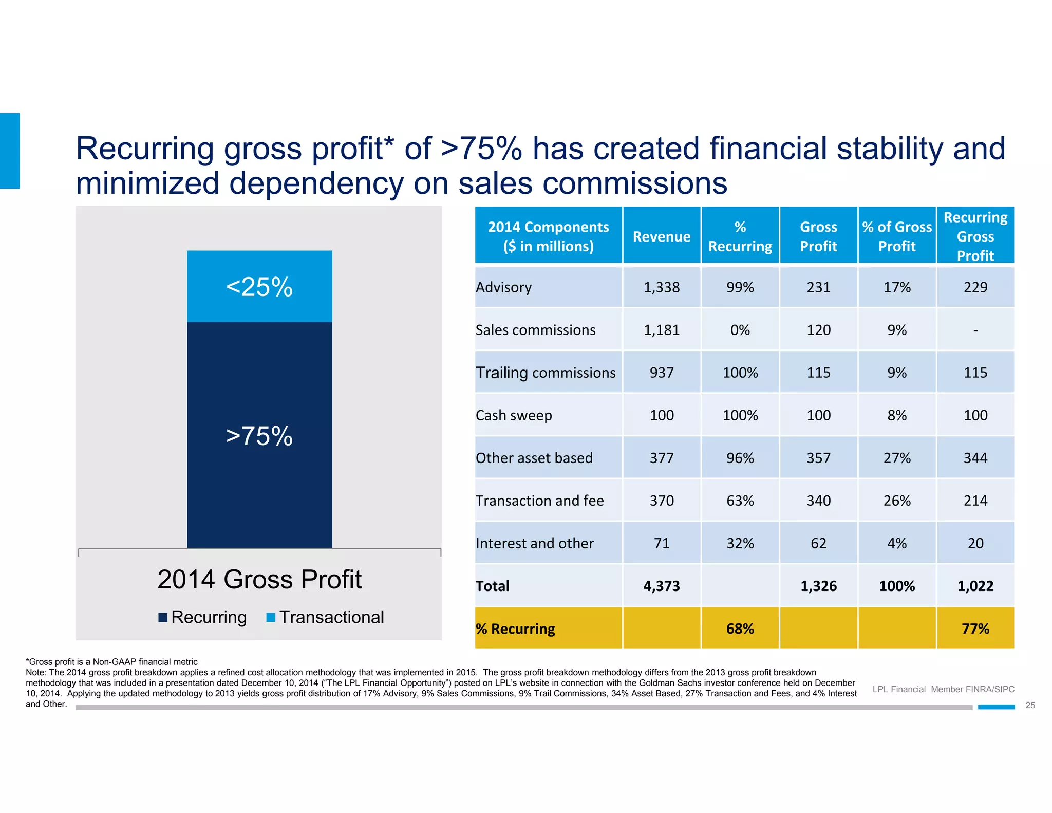 LPL Financial Member FINRA/SIPC
25
Recurring gross profit* of >75% has created financial stability and
minimized dependency on sales commissions
>75%
<25%
2014 Gross Profit
Recurring Transactional
2014 Components 
($ in millions)
Revenue
% 
Recurring
Gross 
Profit
% of Gross 
Profit
Recurring 
Gross 
Profit
Advisory 1,338  99% 231  17% 229 
Sales commissions 1,181  0% 120  9% ‐
Trailing commissions 937  100% 115  9% 115 
Cash sweep 100  100% 100  8% 100 
Other asset based 377  96% 357  27% 344 
Transaction and fee 370  63% 340  26% 214 
Interest and other 71  32% 62  4% 20 
Total 4,373  1,326  100% 1,022 
% Recurring 68% 77%
*Gross profit is a Non-GAAP financial metric
Note: The 2014 gross profit breakdown applies a refined cost allocation methodology that was implemented in 2015. The gross profit breakdown methodology differs from the 2013 gross profit breakdown
methodology that was included in a presentation dated December 10, 2014 (“The LPL Financial Opportunity”) posted on LPL’s website in connection with the Goldman Sachs investor conference held on December
10, 2014. Applying the updated methodology to 2013 yields gross profit distribution of 17% Advisory, 9% Sales Commissions, 9% Trail Commissions, 34% Asset Based, 27% Transaction and Fees, and 4% Interest
and Other.
 