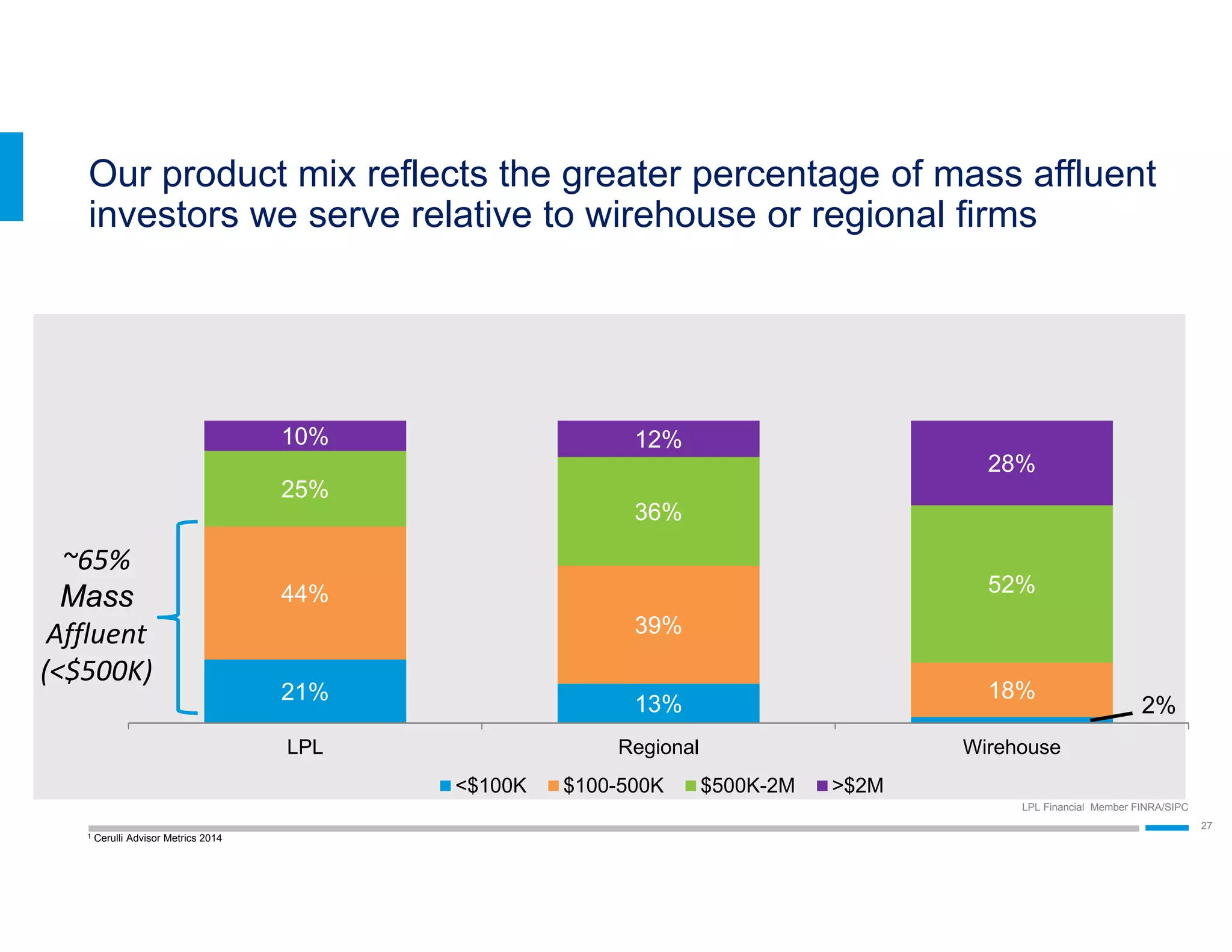 LPL Financial Member FINRA/SIPC
27
21%
13% 2%
44%
39%
18%
25%
36%
52%
10% 12%
28%
LPL Regional Wirehouse
<$100K $100-500K $500K-2M >$2M
Our product mix reflects the greater percentage of mass affluent
investors we serve relative to wirehouse or regional firms
1 Cerulli Advisor Metrics 2014
~65% 
Mass
Affluent 
(<$500K)
 