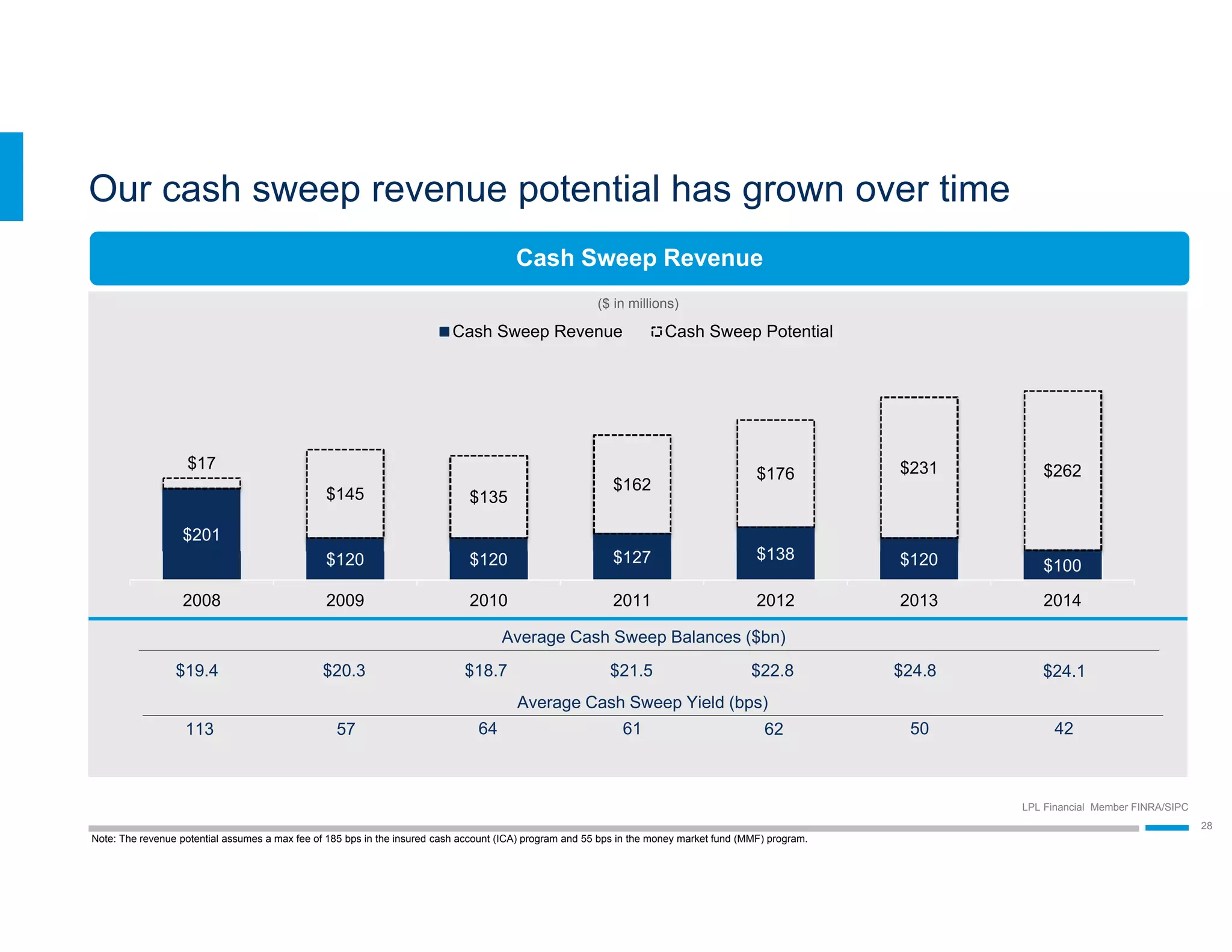 LPL Financial Member FINRA/SIPC
28
Our cash sweep revenue potential has grown over time
($ in millions)
$18.7 $21.5 $22.8 $24.1
Average Cash Sweep Balances ($bn)
$201
$120 $120 $127 $138 $120 $100
$17
$145 $135
$162
$176 $231 $262
2008 2009 2010 2011 2012 2013 2014
Cash Sweep Revenue Cash Sweep Potential
$24.8
Average Cash Sweep Yield (bps)
64 61 62 4250
Note: The revenue potential assumes a max fee of 185 bps in the insured cash account (ICA) program and 55 bps in the money market fund (MMF) program.
57113
$20.3$19.4
Cash Sweep Revenue
 