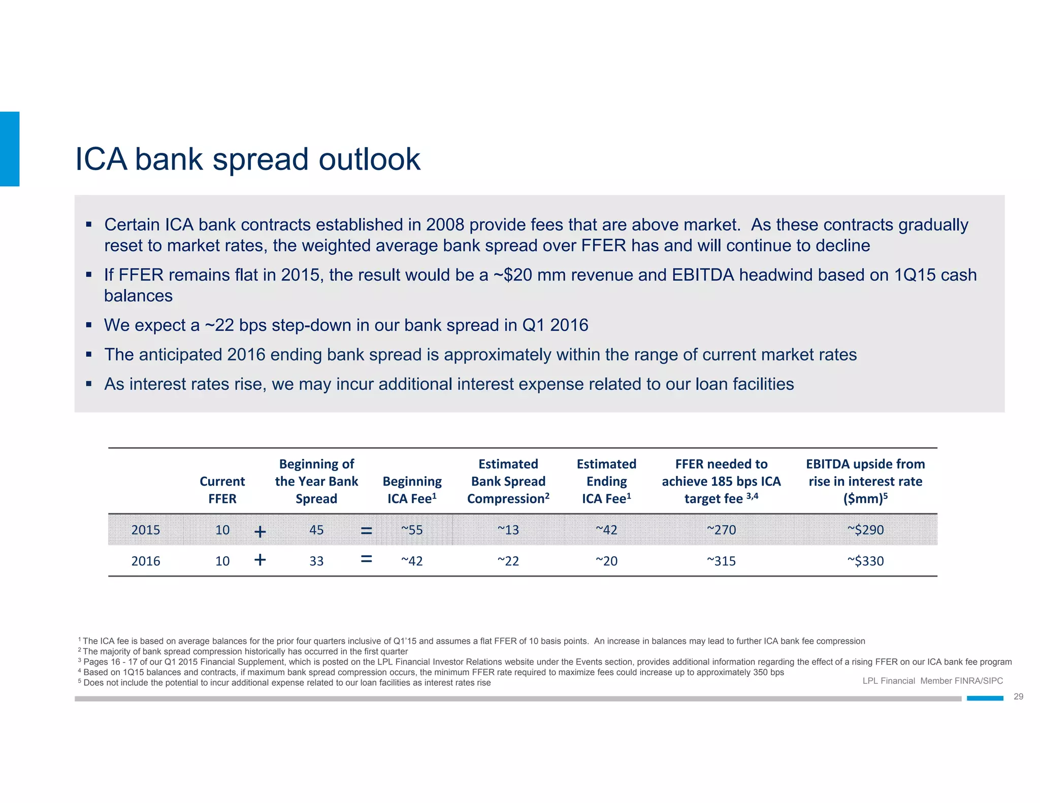 LPL Financial Member FINRA/SIPC
29
ICA bank spread outlook
Current 
FFER
Beginning of 
the Year Bank 
Spread
Beginning 
ICA Fee1
Estimated 
Bank Spread 
Compression2
Estimated 
Ending 
ICA Fee1
FFER needed to 
achieve 185 bps ICA 
target fee 3,4
EBITDA upside from 
rise in interest rate
($mm)5
2015 10 45 ~55 ~13 ~42 ~270 ~$290
2016 10 33 ~42 ~22 ~20 ~315 ~$330
+
+ =
=
 Certain ICA bank contracts established in 2008 provide fees that are above market. As these contracts gradually
reset to market rates, the weighted average bank spread over FFER has and will continue to decline
 If FFER remains flat in 2015, the result would be a ~$20 mm revenue and EBITDA headwind based on 1Q15 cash
balances
 We expect a ~22 bps step-down in our bank spread in Q1 2016
 The anticipated 2016 ending bank spread is approximately within the range of current market rates
 As interest rates rise, we may incur additional interest expense related to our loan facilities
1 The ICA fee is based on average balances for the prior four quarters inclusive of Q1’15 and assumes a flat FFER of 10 basis points. An increase in balances may lead to further ICA bank fee compression
2 The majority of bank spread compression historically has occurred in the first quarter
3 Pages 16 - 17 of our Q1 2015 Financial Supplement, which is posted on the LPL Financial Investor Relations website under the Events section, provides additional information regarding the effect of a rising FFER on our ICA bank fee program
4 Based on 1Q15 balances and contracts, if maximum bank spread compression occurs, the minimum FFER rate required to maximize fees could increase up to approximately 350 bps
5 Does not include the potential to incur additional expense related to our loan facilities as interest rates rise
 