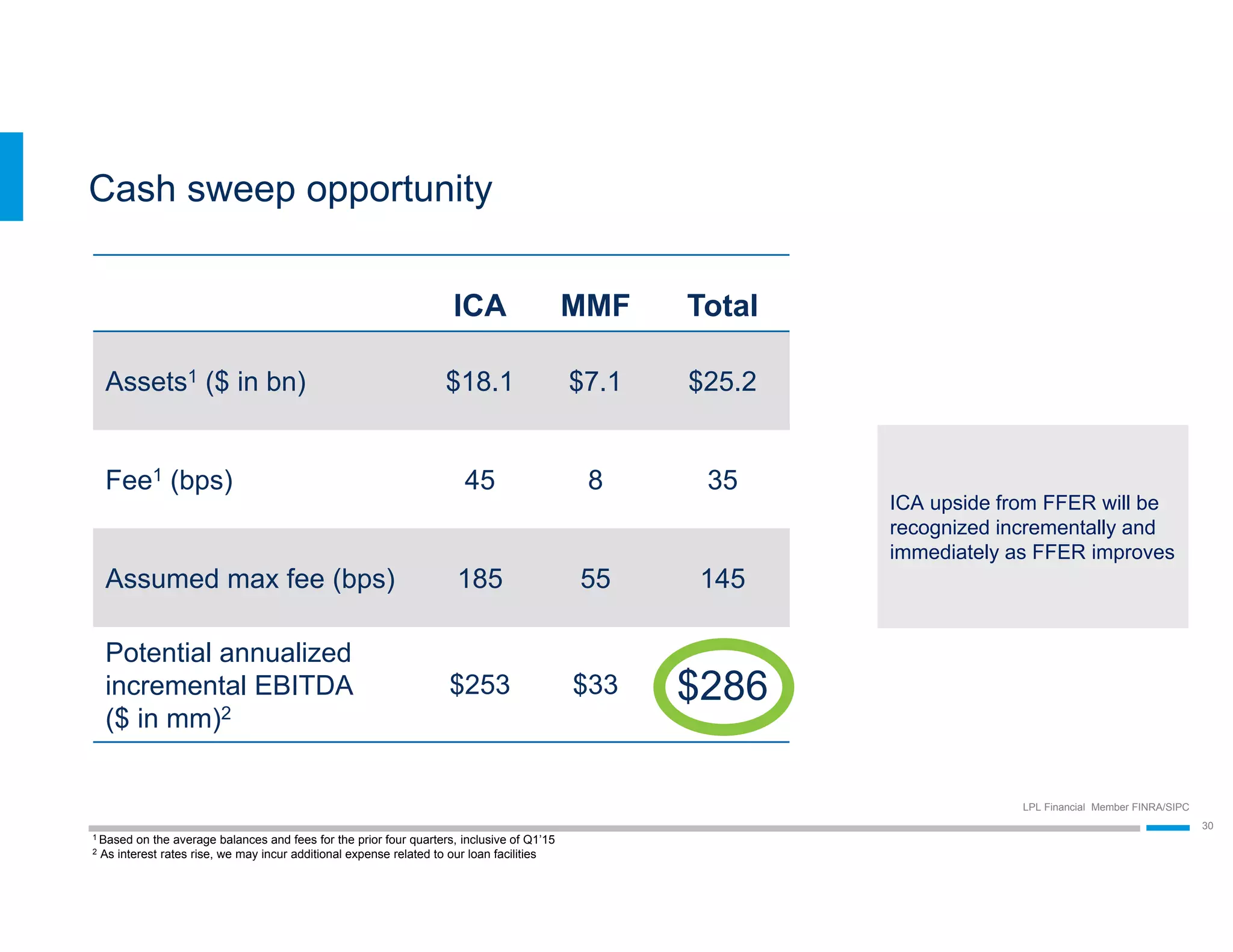 LPL Financial Member FINRA/SIPC
30
Cash sweep opportunity
ICA MMF Total
Assets1 ($ in bn) $18.1 $7.1 $25.2
Fee1 (bps) 45 8 35
Assumed max fee (bps) 185 55 145
Potential annualized
incremental EBITDA
($ in mm)2
$253 $33 $286
1 Based on the average balances and fees for the prior four quarters, inclusive of Q1’15
2 As interest rates rise, we may incur additional expense related to our loan facilities
ICA upside from FFER will be
recognized incrementally and
immediately as FFER improves
 