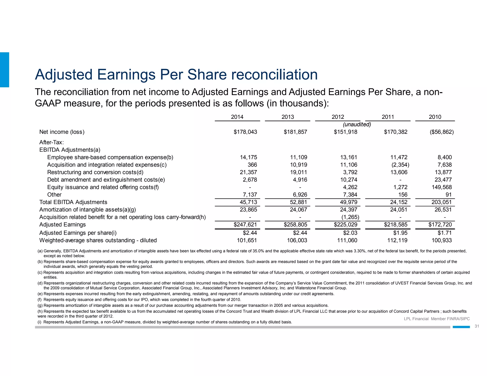 LPL Financial Member FINRA/SIPC
31
Adjusted Earnings Per Share reconciliation
(a) Generally, EBITDA Adjustments and amortization of intangible assets have been tax effected using a federal rate of 35.0% and the applicable effective state rate which was 3.30%, net of the federal tax benefit, for the periods presented,
except as noted below.
(b) Represents share-based compensation expense for equity awards granted to employees, officers and directors. Such awards are measured based on the grant date fair value and recognized over the requisite service period of the
individual awards, which generally equals the vesting period.
(c) Represents acquisition and integration costs resulting from various acquisitions, including changes in the estimated fair value of future payments, or contingent consideration, required to be made to former shareholders of certain acquired
entities.
(d) Represents organizational restructuring charges, conversion and other related costs incurred resulting from the expansion of the Company’s Service Value Commitment, the 2011 consolidation of UVEST Financial Services Group, Inc. and
the 2009 consolidation of Mutual Service Corporation, Associated Financial Group, Inc., Associated Planners Investment Advisory, Inc. and Waterstone Financial Group.
(e) Represents expenses incurred resulting from the early extinguishment, amending, restating, and repayment of amounts outstanding under our credit agreements.
(f) Represents equity issuance and offering costs for our IPO, which was completed in the fourth quarter of 2010.
(g) Represents amortization of intangible assets as a result of our purchase accounting adjustments from our merger transaction in 2005 and various acquisitions.
(h) Represents the expected tax benefit available to us from the accumulated net operating losses of the Concord Trust and Wealth division of LPL Financial LLC that arose prior to our acquisition of Concord Capital Partners ; such benefits
were recorded in the third quarter of 2012.
(i) Represents Adjusted Earnings, a non-GAAP measure, divided by weighted-average number of shares outstanding on a fully diluted basis.
The reconciliation from net income to Adjusted Earnings and Adjusted Earnings Per Share, a non-
GAAP measure, for the periods presented is as follows (in thousands):
2014 2013 2012 2011 2010
(unaudited)
Net income (loss) $178,043 $181,857 $151,918 $170,382 ($56,862)
After-Tax:
EBITDA Adjustments(a)
Employee share-based compensation expense(b) 14,175 11,109 13,161 11,472 8,400
Acquisition and integration related expenses(c) 366 10,919 11,106 (2,354) 7,638
Restructuring and conversion costs(d) 21,357 19,011 3,792 13,606 13,877
Debt amendment and extinguishment costs(e) 2,678 4,916 10,274 - 23,477
Equity issuance and related offering costs(f) - - 4,262 1,272 149,568
Other 7,137 6,926 7,384 156 91
Total EBITDA Adjustments 45,713 52,881 49,979 24,152 203,051
Amortization of intangible assets(a)(g) 23,865 24,067 24,397 24,051 26,531
Acquisition related benefit for a net operating loss carry-forward(h) - - (1,265) - -
Adjusted Earnings $247,621 $258,805 $225,029 $218,585 $172,720
Adjusted Earnings per share(i) $2.44 $2.44 $2.03 $1.95 $1.71
Weighted-average shares outstanding - diluted 101,651 106,003 111,060 112,119 100,933
 