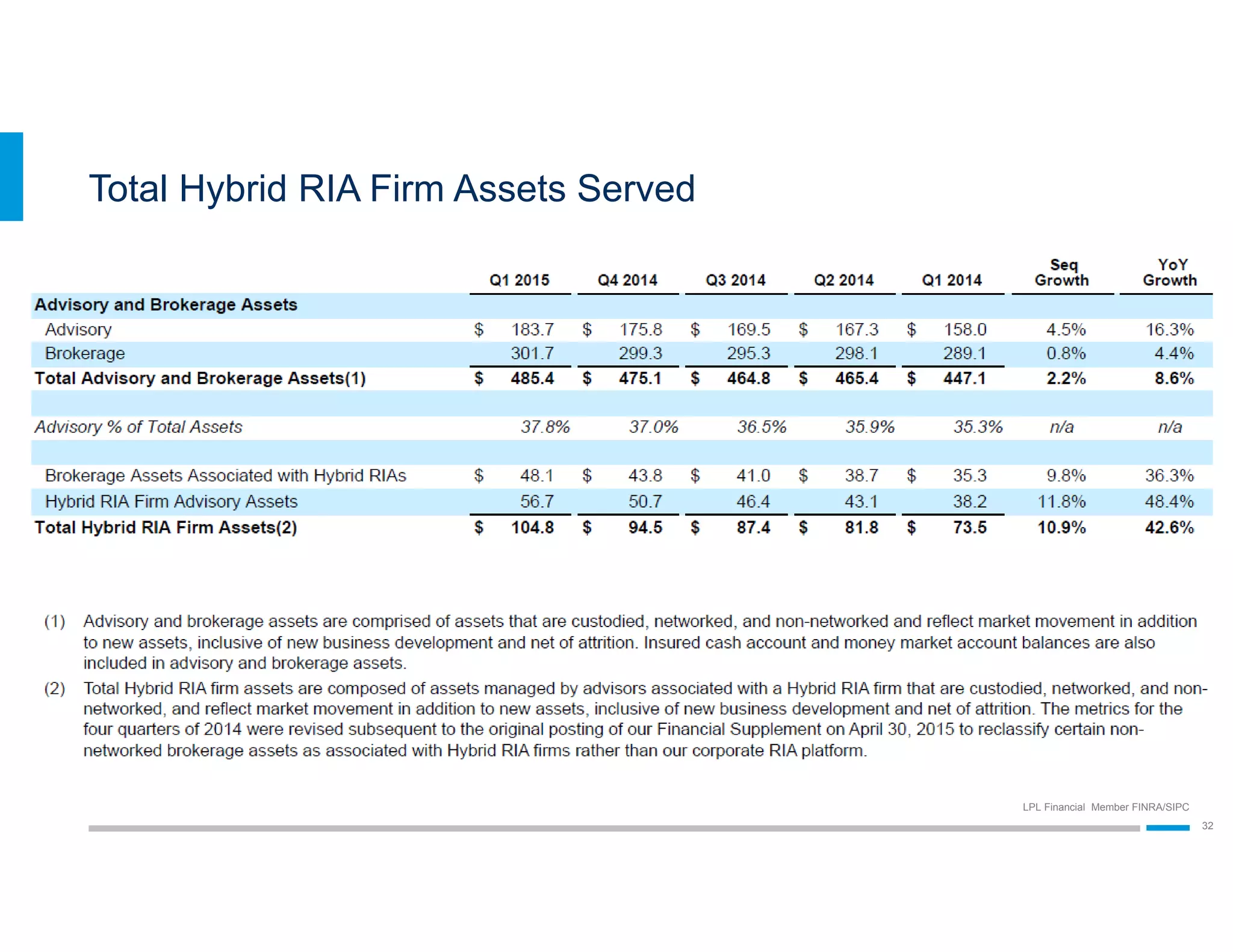 LPL Financial Member FINRA/SIPC
32
Total Hybrid RIA Firm Assets Served
 