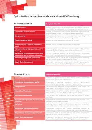 10
Exemples de débouchés
Banque-finance Analyste financier, gérant de portefeuille dans des sociétés financières,
responsable d’agence bancaire, contrôleur de gestion, auditeur interne…
Comptabilité-contrôle-finance Financier en entreprise, auditeur externe, responsable d’agence bancaire,
analyste financier « crédit » ou chargé de clientèle entreprises…
Entrepreneuriat Futurs créateurs et repreneurs d’entreprise ; chefs de projet, chargés d’af-
faires, métiers du conseil ; consultants en organisation…
Études-conseil-recherche Activités de conseil, réalisation d’une thèse de doctorat
International and European Business (en
anglais)
Manager dans un contexte international et/ou européen
Management et gestion publics (avec l’IEP de
Strasbourg)
Gestion budgétaire (audit, contrôle et évaluation), achat public, stratégie
et contrôle de gestion, pilotage et mesure de la performance…
Marketing et gestion du sport (avec la faculté
des sciences du sport de l’Université de Strasbourg)
Directeur marketing, directeur de la communication, responsable
commercial, responsable grands comptes, chef de produit…
Marketing stratégique et opérationnel Chef de produit, chef de marché, chef de groupe, responsable marketing,
directeur marketing, responsable nouveaux produits…
Supply Chain Management Responsable opérationnel, gestionnaire d’achat, approvisionneur,
prévisionniste, responsable de projet ERP, gestionnaire de transport…
Spécialisations de troisième année sur le site de l’EM Strasbourg
En formation initiale
En apprentissage Exemples de débouchés
Conseil-audit-finance Contrôleur de gestion interne, auditeur interne, auditeur, responsable
d’un centre de gestion dans une entreprise…
E-marketing et management des TIC Responsable e-marketing, consultant systèmes d’information,
community manager, manager e-business / webmarketer…
Entrepreneuriat Futurs créateurs et repreneurs d’entreprise, chefs de projet, chargés d’af-
faires, métiers du conseil, consultants en organisation…
International Purchasing Acheteur technique, acheteur projets, acheteur catégorie, coordinateur
achat, acheteur public, consultant achat, ERP module achats…
Management du tourisme Cadre diri­geant des organismes tant privés que publics du sec­teur
touristique
Management responsable des ressources
humaines
Responsable du développement RH, responsable de la diversité, talent
managers, human capital consultant…
Marketing Marketing études : chargé / directeur d’études quantitatif ou qualitatif,
responsable événementiel, responsable communication…
Marketing et gestion d’événements Département marketing des grandes entreprises, agences de
communication et d’événements, collectivités et organismes spécialisés…
Négociation et management commercial Commerciaux, chef de marché, directeur des ventes, responsables
d’équipes de vente, directeur commercial…
Supply Chain Management Responsable opérationnel, gestionnaire d’achat, approvisionneur,
prévisionniste, responsable de projet ERP, gestionnaire de transport…
 