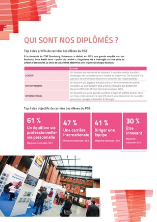 QUI SONT NOS DIPLÔMÉS ?
16
Top 3 des profils de carrière des élèves du PGE
Top 4 des objectifs de carrière des élèves du PGE
En bref
LEADER
Un étudiant qui est motivé et motivant, il souhaite mettre à profit et
développer ses compétences en matière de leadership. Cet étudiant n’a
pas peur de prendre des décisions et assumer des responsabilités.
ENTREPRENEUR
Un étudiant qui apprécie le travail dans un environnement en pleine
évolution, au sein duquel il sera amené à résoudre des problèmes
toujours différents et faire face à de nouveaux défis.
INTERNATIONAL
Un étudiant qui a une grande ouverture d’esprit et préfère évoluer dans
un milieu international. Ce type d’étudiant aime rencontrer de nouvelles
personnes, voyager et travailler à l’étranger.Crédit :MarieFaggiano
Source : enquête Universum 2014
61 %
Un équilibre vie
professionnelle-
vie personnelle
Moyenne nationale : 55 %
47 %
Une carrière
internationale
Moyenne nationale : 48 %
41 %
Diriger une
équipe
Moyenne nationale : 39 %
30 %
Être
innovant
Moyenne
nationale : 32 %
À la demande de l’EM Strasbourg, Universum a réalisé, en 2013, une grande enquête sur nos
étudiants. Pour établir leurs « profils de carrière », l’organisme les a interrogés sur une série de
critères d’attractivité. Le choix de ces critères détermine ainsi le profil de chaque étudiant.
 