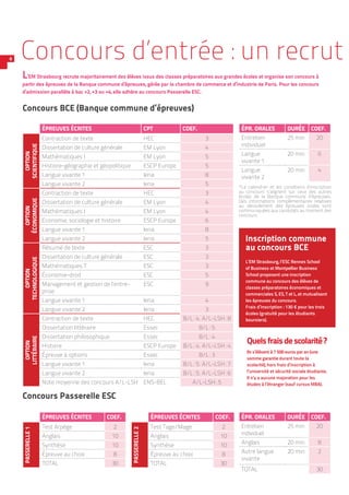 Inscription commune
au concours BCE
L’EM Strasbourg, l’ESC Rennes School
of Business et Montpellier Business
School proposent une inscription
commune au concours des élèves de
classes préparatoires économiques et
commerciales S, ES, T et L, et mutualisent
les épreuves du concours.
Frais d’inscription : 130 € pour les trois
écoles (gratuité pour les étudiants
boursiers).
6
L’EM Strasbourg recrute majoritairement des élèves issus des classes préparatoires aux grandes écoles et organise son concours à
partir des épreuves de la Banque commune d’épreuves, gérée par la chambre de commerce et d’industrie de Paris. Pour les concours
d’admission parallèle à bac +2, +3 ou +4, elle adhère au concours Passerelle ESC.
Concours d’entrée : un recrut
Concours BCE (Banque commune d’épreuves)
Concours Passerelle ESC
ÉPREUVES ÉCRITES CPT COEF.
OPTION
SCIENTIFIQUE
Contraction de texte HEC 3
Dissertation de culture générale EM Lyon 4
Mathématiques I EM Lyon 5
Histoire-géographie et géopolitique ESCP Europe 5
Langue vivante 1 Iena 8
Langue vivante 2 Iena 5
OPTION
ÉCONOMIQUE
Contraction de texte HEC 3
Dissertation de culture générale EM Lyon 4
Mathématiques I EM Lyon 4
Economie, sociologie et histoire ESCP Europe 6
Langue vivante 1 Iena 8
Langue vivante 2 Iena 5
OPTION
TECHNOLOGIQUE
Résumé de texte ESC 3
Dissertation de culture générale ESC 3
Mathématiques T ESC 3
Économie-droit ESC 5
Management et gestion de l’entre-
prise
ESC 9
Langue vivante 1 Iena 4
Langue vivante 2 Iena 3
OPTION
LITTÉRAIRE
Contraction de texte HEC B/L : 4. A/L-LSH : 8
Dissertation littéraire Essec B/L : 5
Dissertation philosophique Essec B/L : 4
Histoire ESCP Europe B/L : 4. A/L-LSH : 4
Épreuve à options Essec B/L : 3
Langue vivante 1 Iena B/L : 5. A/L-LSH : 7
Langue vivante 2 Iena B/L : 5. A/L-LSH : 6
Note moyenne des concours A/L-LSH ENS-BEL A/L-LSH : 5
ÉPREUVES ÉCRITES COEF.
PASSERELLE1
Test Arpège 2
Anglais 10
Synthèse 10
Épreuve au choix 8
TOTAL 30
ÉPREUVES ÉCRITES COEF.
PASSERELLE2
Test Tage/Mage 2
Anglais 10
Synthèse 10
Épreuve au choix 8
TOTAL 30
ÉPR. ORALES DURÉE COEF.
Entretien
individuel
25 min 20
Langue
vivante 1
20 min 6
Langue
vivante 2
20 min 4
ÉPR. ORALES DURÉE COEF.
Entretien
individuel
25 min 20
Anglais 20 min 8
Autre langue
vivante
20 min 2
TOTAL 30
*Le calendrier et les conditions d’inscription
au concours s’alignent sur ceux des autres
écoles de la Banque commune d’épreuves.
Des informations complémentaires relatives
au déroulement des épreuves orales sont
communiquées aux candidats au moment des
concours.
Quelsfraisdescolarité ?
Ils s’élèvent à 7 500 euros par an (une
somme garantie durant toute la
scolarité), hors frais d’inscription à
l’université et sécurité sociale étudiante.
Il n’y a aucune majoration pour les
études à l’étranger (sauf cursus MBA).
 