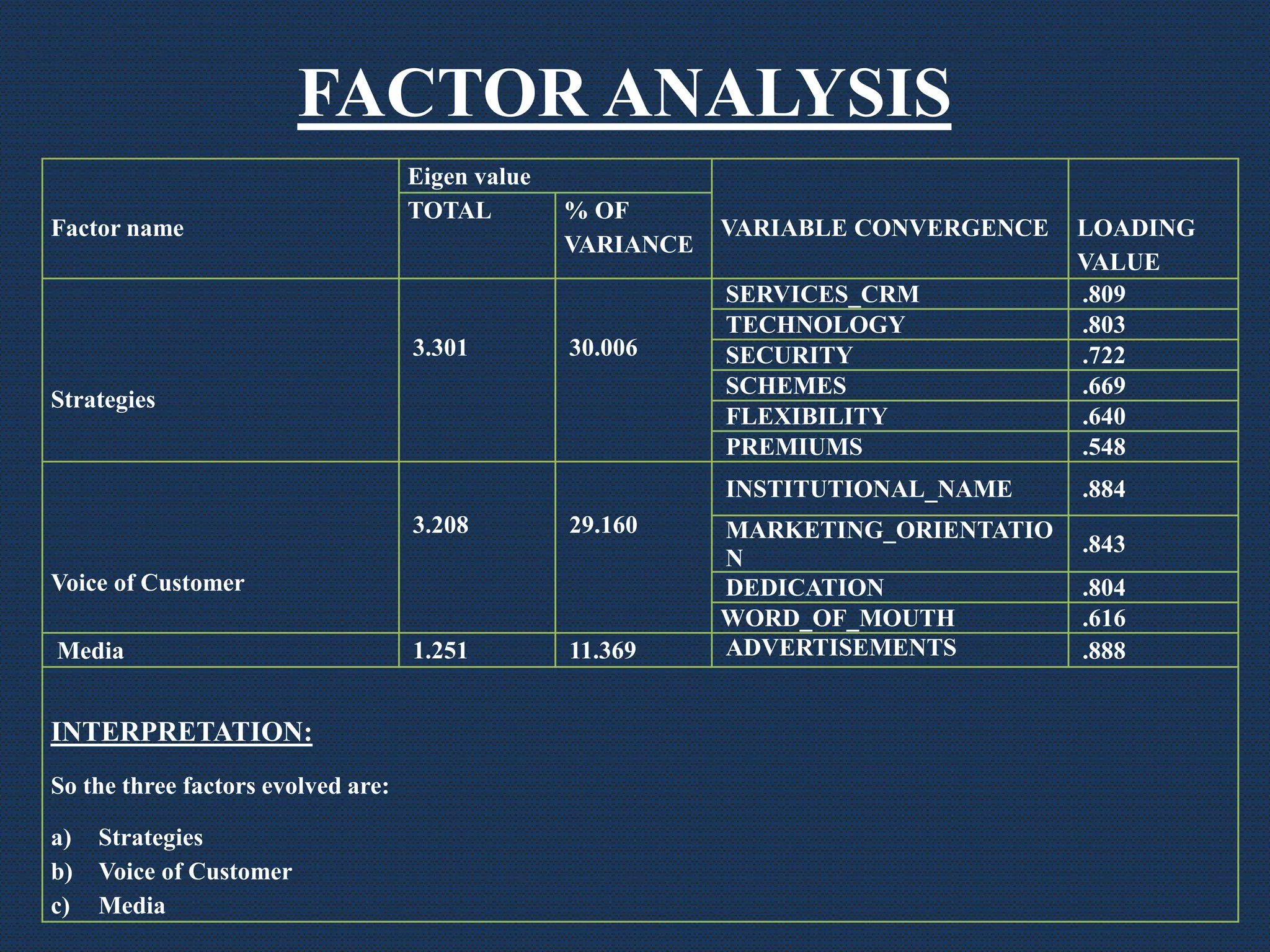 FACTOR ANALYSIS
Factor name
Eigen value
VARIABLE CONVERGENCE LOADING
VALUE
TOTAL % OF
VARIANCE
Strategies
3.301 30.006
SERVICES_CRM .809
TECHNOLOGY .803
SECURITY .722
SCHEMES .669
FLEXIBILITY .640
PREMIUMS .548
Voice of Customer
3.208 29.160
INSTITUTIONAL_NAME .884
MARKETING_ORIENTATIO
N
.843
DEDICATION .804
WORD_OF_MOUTH .616
Media 1.251 11.369 ADVERTISEMENTS .888
INTERPRETATION:
So the three factors evolved are:
a) Strategies
b) Voice of Customer
c) Media
 
