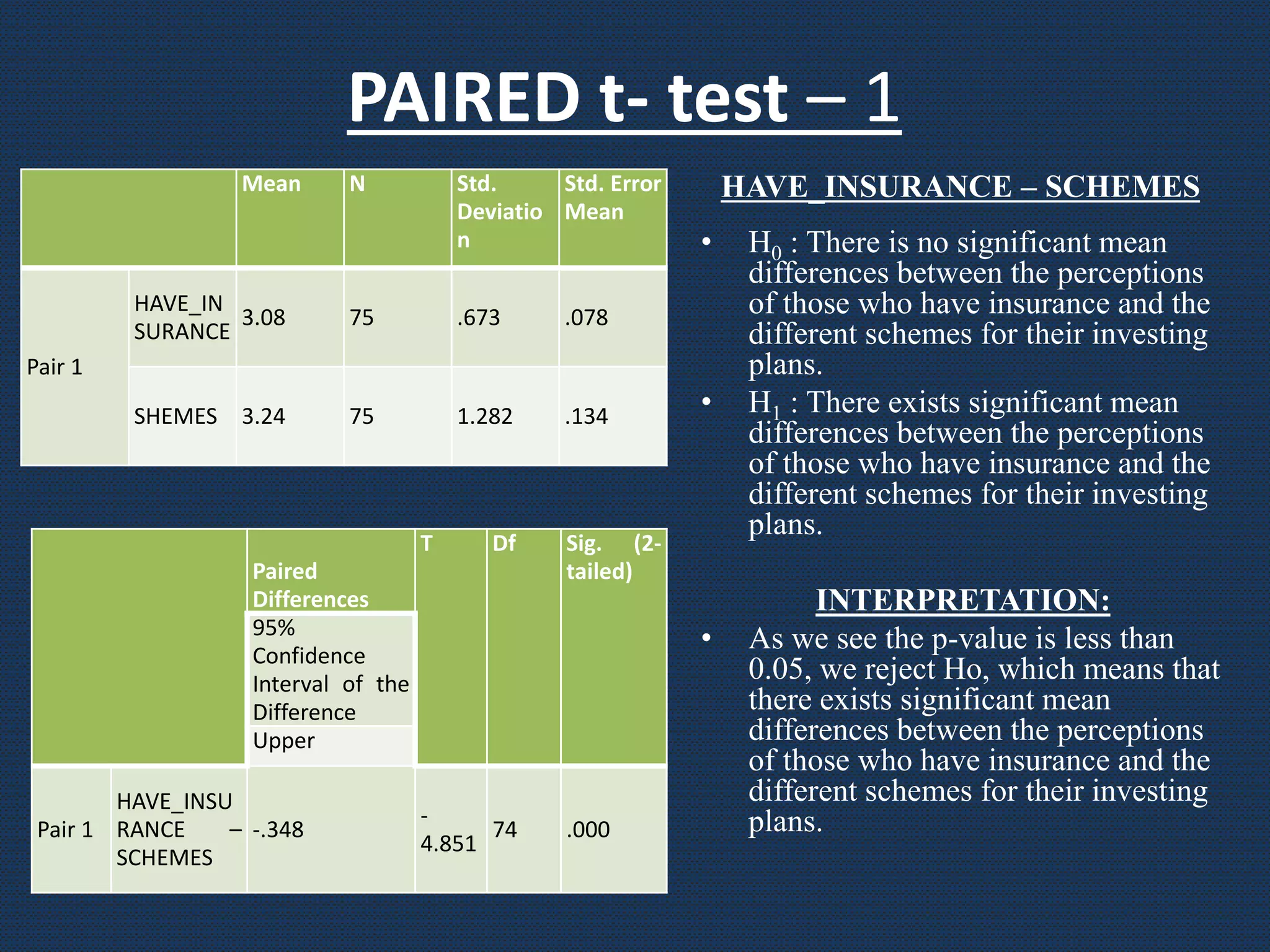 PAIRED t- test – 1
Paired
Differences
T Df Sig. (2-
tailed)
95%
Confidence
Interval of the
Difference
Upper
Pair 1
HAVE_INSU
RANCE –
SCHEMES
-.348
-
4.851
74 .000
HAVE_INSURANCE – SCHEMES
• H0 : There is no significant mean
differences between the perceptions
of those who have insurance and the
different schemes for their investing
plans.
• H1 : There exists significant mean
differences between the perceptions
of those who have insurance and the
different schemes for their investing
plans.
INTERPRETATION:
• As we see the p-value is less than
0.05, we reject Ho, which means that
there exists significant mean
differences between the perceptions
of those who have insurance and the
different schemes for their investing
plans.
Mean N Std.
Deviatio
n
Std. Error
Mean
Pair 1
HAVE_IN
SURANCE
3.08 75 .673 .078
SHEMES 3.24 75 1.282 .134
 