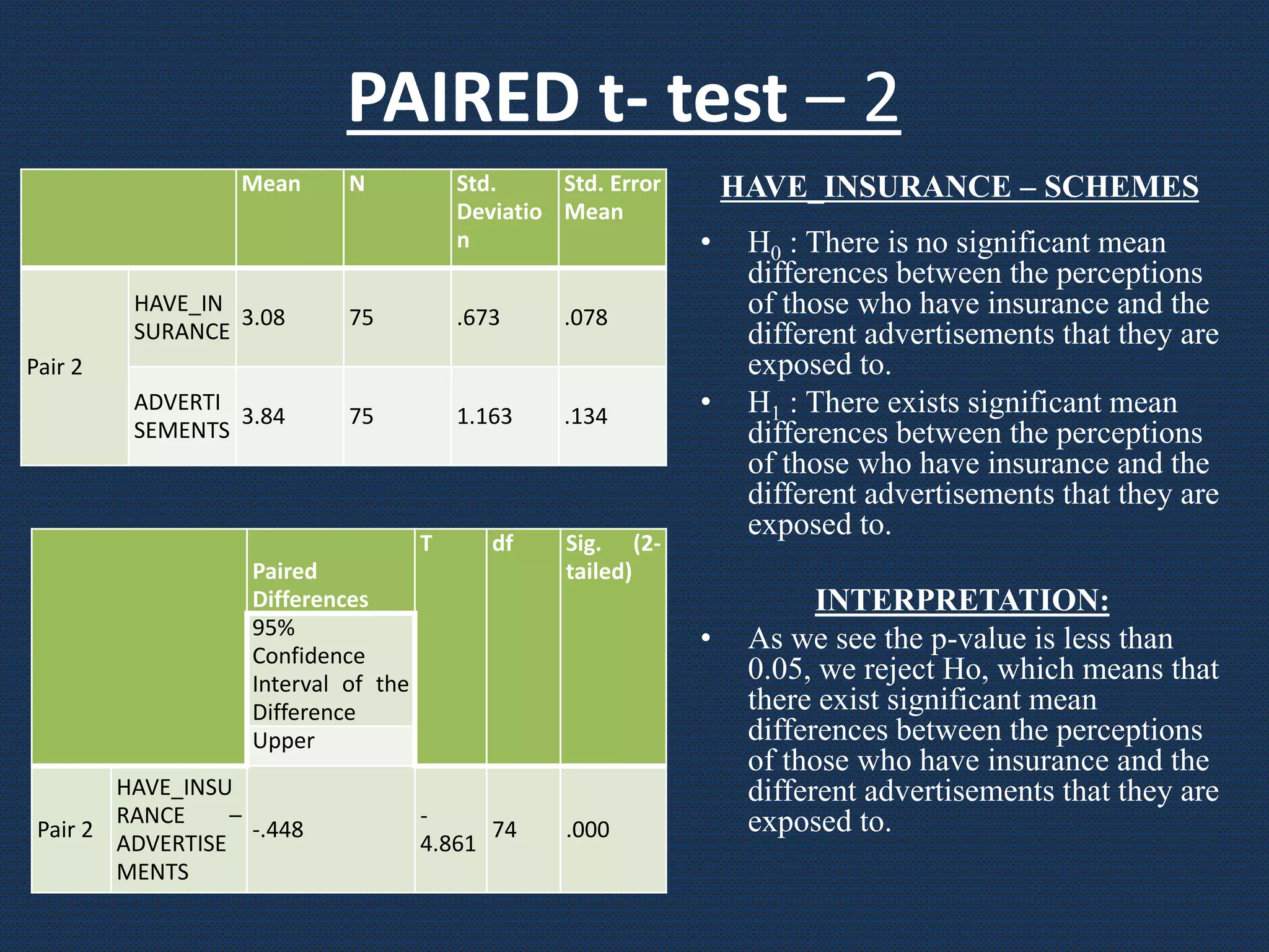 PAIRED t- test – 2
Paired
Differences
T df Sig. (2-
tailed)
95%
Confidence
Interval of the
Difference
Upper
Pair 2
HAVE_INSU
RANCE –
ADVERTISE
MENTS
-.448
-
4.861
74 .000
HAVE_INSURANCE – SCHEMES
• H0 : There is no significant mean
differences between the perceptions
of those who have insurance and the
different advertisements that they are
exposed to.
• H1 : There exists significant mean
differences between the perceptions
of those who have insurance and the
different advertisements that they are
exposed to.
INTERPRETATION:
• As we see the p-value is less than
0.05, we reject Ho, which means that
there exist significant mean
differences between the perceptions
of those who have insurance and the
different advertisements that they are
exposed to.
Mean N Std.
Deviatio
n
Std. Error
Mean
Pair 2
HAVE_IN
SURANCE
3.08 75 .673 .078
ADVERTI
SEMENTS
3.84 75 1.163 .134
 