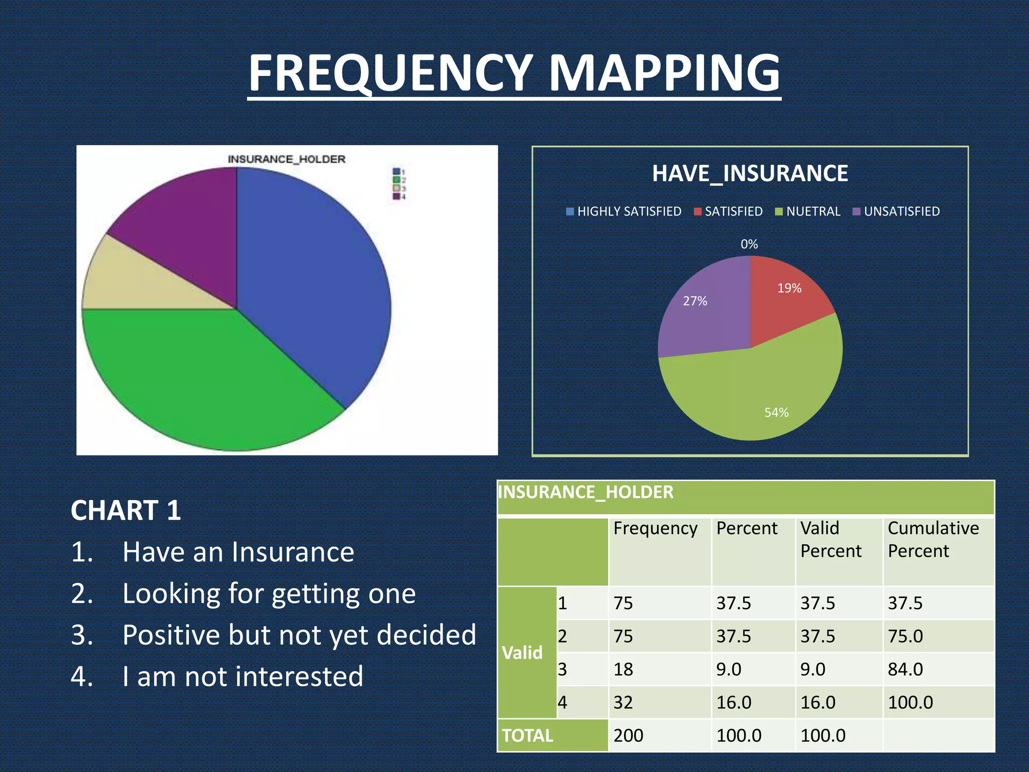 FREQUENCY MAPPING
CHART 1
1. Have an Insurance
2. Looking for getting one
3. Positive but not yet decided
4. I am not interested
0%
19%
54%
27%
HAVE_INSURANCE
HIGHLY SATISFIED SATISFIED NUETRAL UNSATISFIED
INSURANCE_HOLDER
Frequency Percent Valid
Percent
Cumulative
Percent
Valid
1 75 37.5 37.5 37.5
2 75 37.5 37.5 75.0
3 18 9.0 9.0 84.0
4 32 16.0 16.0 100.0
TOTAL 200 100.0 100.0
 