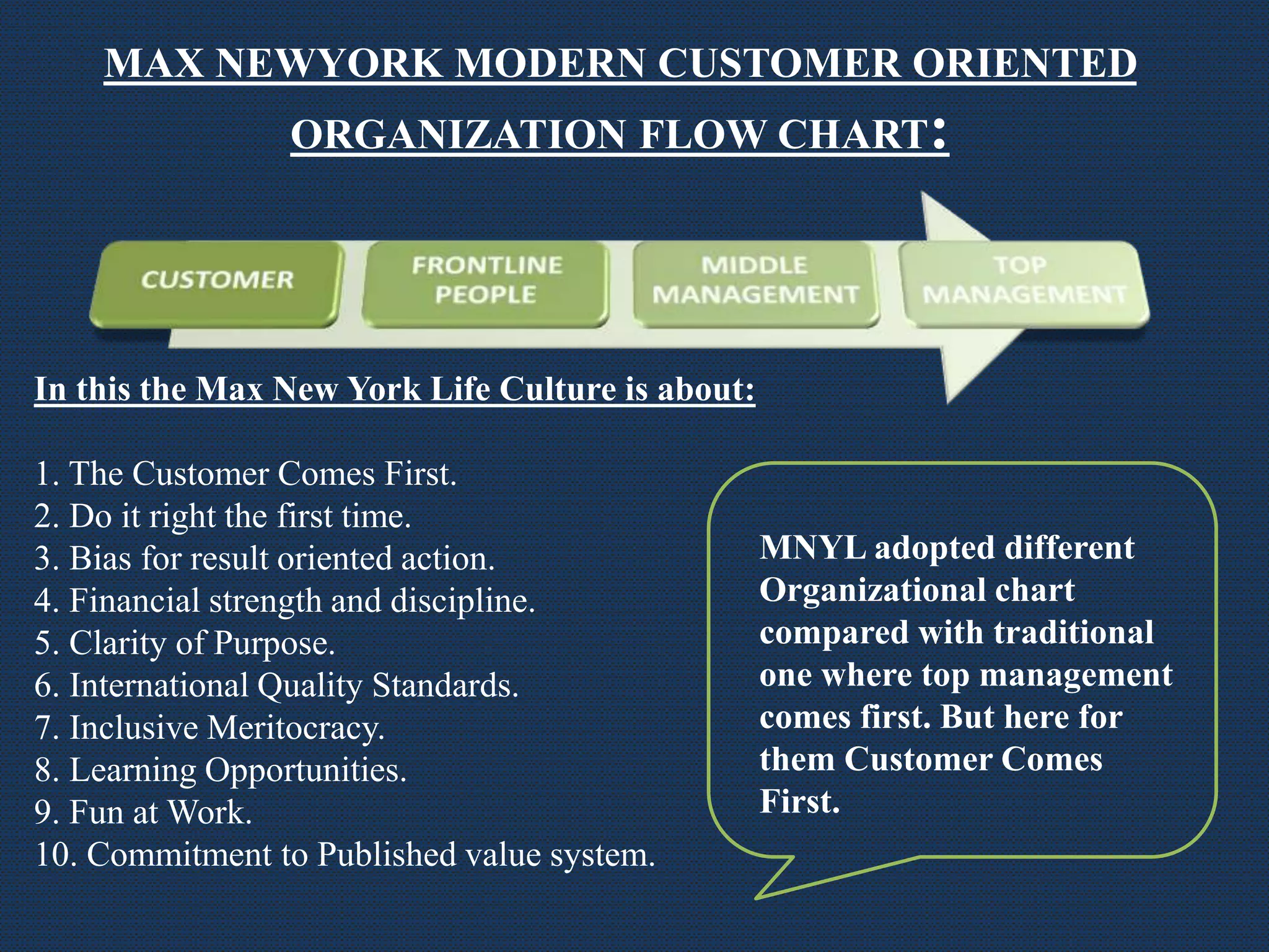 MAX NEWYORK MODERN CUSTOMER ORIENTED
ORGANIZATION FLOW CHART:
In this the Max New York Life Culture is about:
1. The Customer Comes First.
2. Do it right the first time.
3. Bias for result oriented action.
4. Financial strength and discipline.
5. Clarity of Purpose.
6. International Quality Standards.
7. Inclusive Meritocracy.
8. Learning Opportunities.
9. Fun at Work.
10. Commitment to Published value system.
MNYL adopted different
Organizational chart
compared with traditional
one where top management
comes first. But here for
them Customer Comes
First.
 