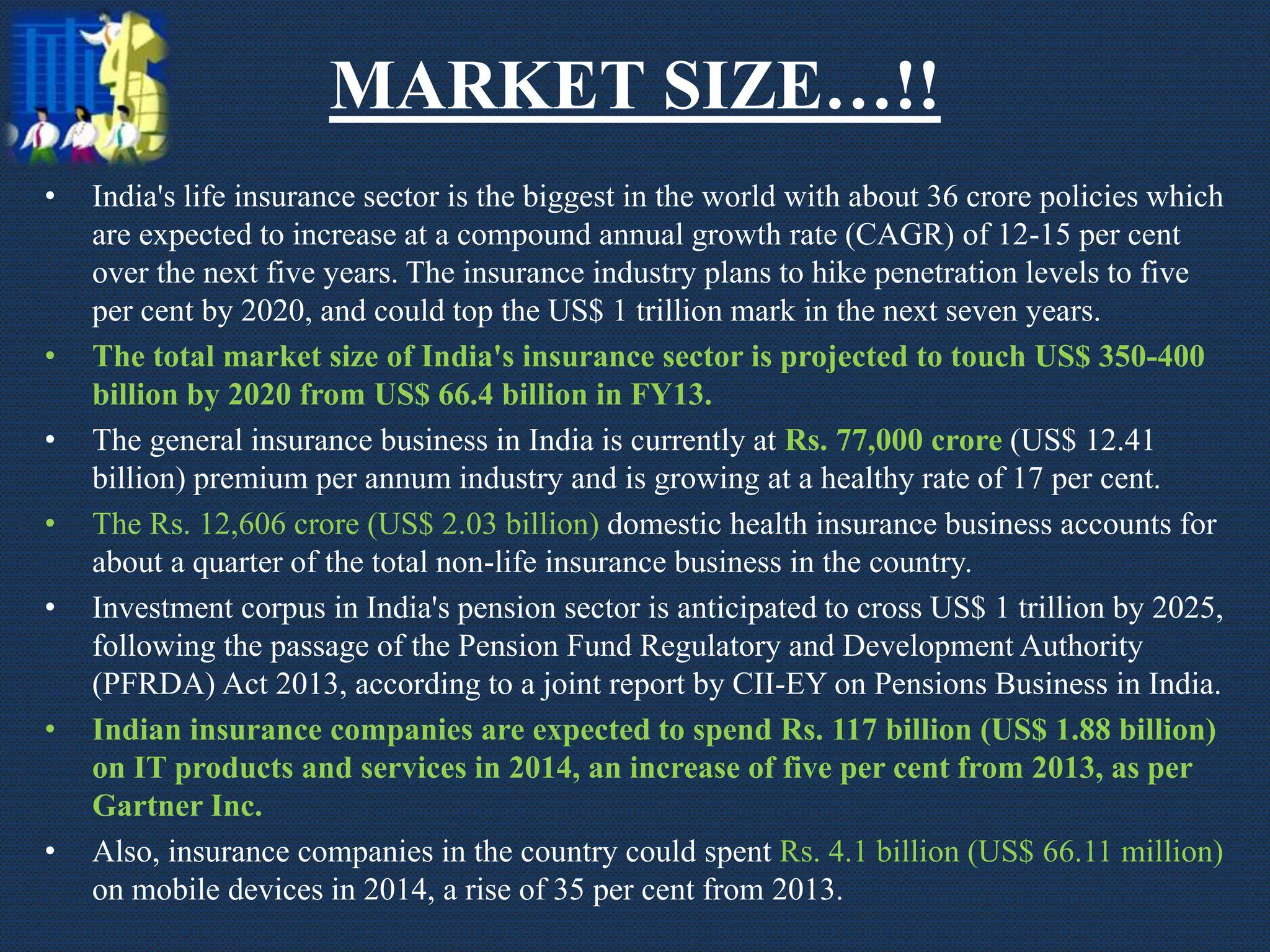 MARKET SIZE…!!
• India's life insurance sector is the biggest in the world with about 36 crore policies which
are expected to increase at a compound annual growth rate (CAGR) of 12-15 per cent
over the next five years. The insurance industry plans to hike penetration levels to five
per cent by 2020, and could top the US$ 1 trillion mark in the next seven years.
• The total market size of India's insurance sector is projected to touch US$ 350-400
billion by 2020 from US$ 66.4 billion in FY13.
• The general insurance business in India is currently at Rs. 77,000 crore (US$ 12.41
billion) premium per annum industry and is growing at a healthy rate of 17 per cent.
• The Rs. 12,606 crore (US$ 2.03 billion) domestic health insurance business accounts for
about a quarter of the total non-life insurance business in the country.
• Investment corpus in India's pension sector is anticipated to cross US$ 1 trillion by 2025,
following the passage of the Pension Fund Regulatory and Development Authority
(PFRDA) Act 2013, according to a joint report by CII-EY on Pensions Business in India.
• Indian insurance companies are expected to spend Rs. 117 billion (US$ 1.88 billion)
on IT products and services in 2014, an increase of five per cent from 2013, as per
Gartner Inc.
• Also, insurance companies in the country could spent Rs. 4.1 billion (US$ 66.11 million)
on mobile devices in 2014, a rise of 35 per cent from 2013.
 