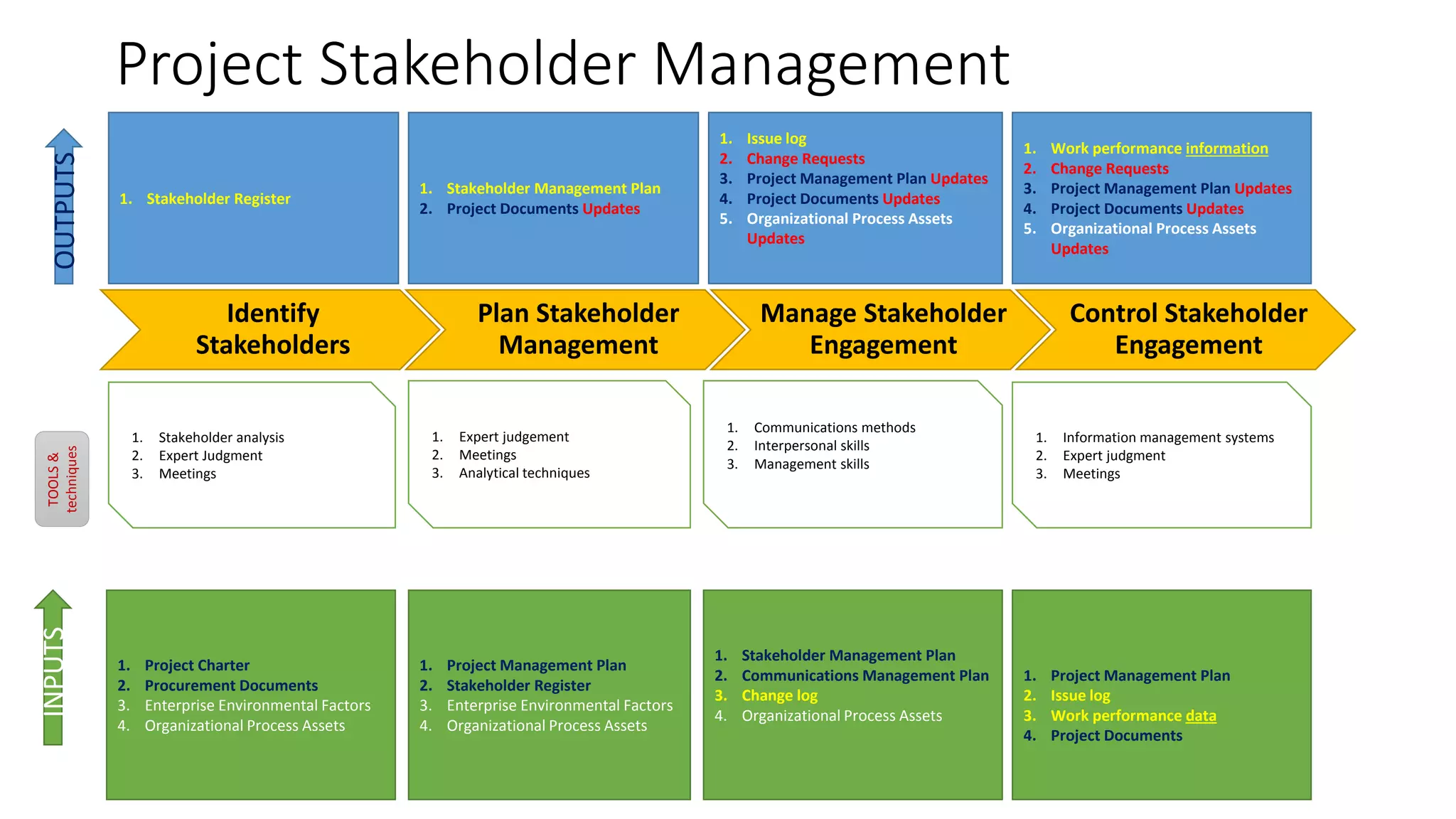 PMI knowledge areas and processes | PDF