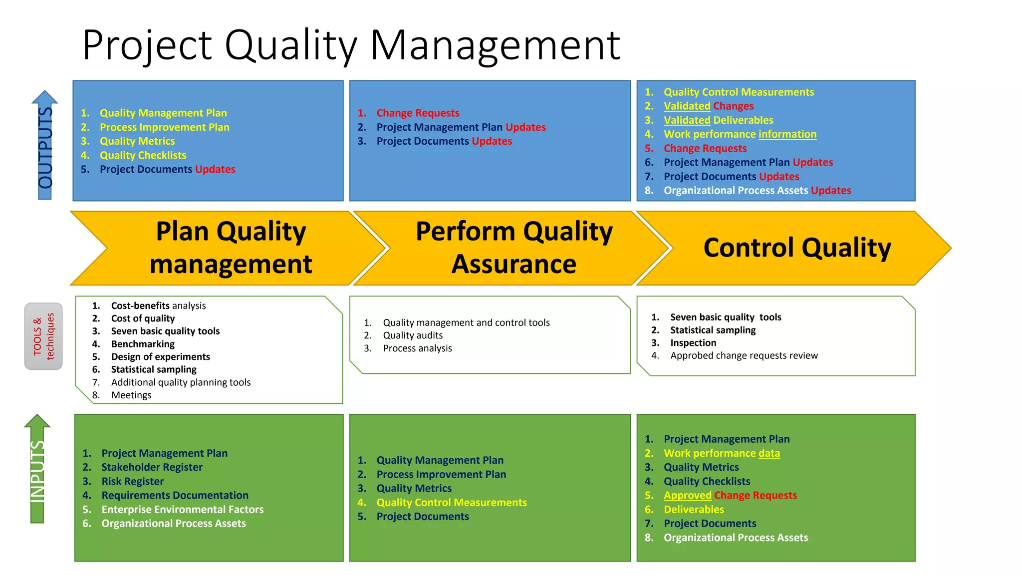PMI knowledge areas and processes | PDF