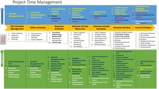 PMI knowledge areas and processes | PDF