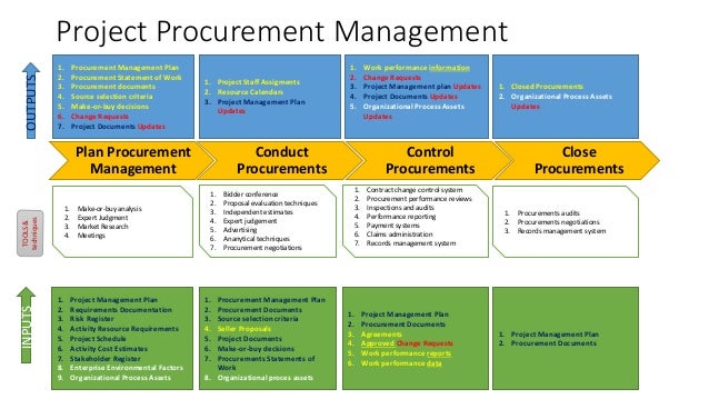 PMI knowledge areas and processes