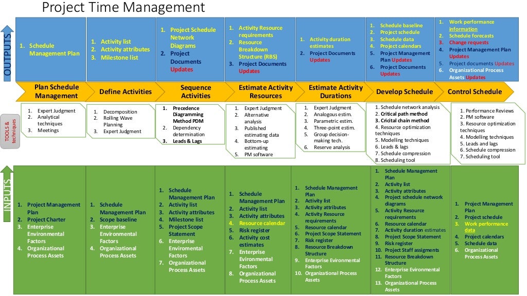 PMI knowledge areas and processes