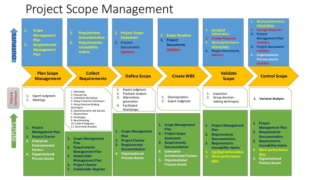 PMI knowledge areas and processes
