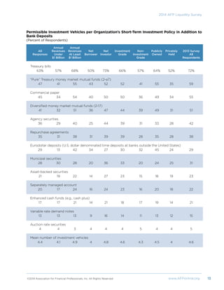 ©2014 Association for Financial Professionals, Inc. All Rights Reserved	 www.AFPonline.org 13
2014 AFP Liquidity Survey
Permissible Investment Vehicles per Organization’s Short-Term Investment Policy in Addition to
Bank Deposits
(Percent of Respondents)
		 Annual	Annual						
	 All	 Revenues	 Revenues	 Net	 Net	 Investment	 Non-	 Publicly	 Privately	 2013 Survey
	 Responses	 Under	 At Least	 Borrower	 Investor	 Grade	 Investment	 Owned	 Held	 All
		 $1 Billion	 $1 Billion				 Grade			 Respondents
Treasury bills	
	63%	 57%	 68%	 50%	 73%	 66%	 57%	 64%	 52%	 72%
“Pure” Treasury money market mutual funds (2-a7)	
	47	 41	 55	 43	 52	 52	 41	 55	 35	 59
Commercial paper	
	45	 34	 54	 40	 50	 50	 36	 49	 34	 55
Diversified money market mutual funds (2-17)	
	41	 32	 51	 36	47	 44	 39	 49	31	 51
Agency securities	
	36	 29	 40	 25	 44	 39	 31	 33	 28	 42
Repurchase agreements	
	35	 31	 38	 31	 39	 39	 28	 35	 28	 38
Eurodollar deposits (U.S. dollar denominated time deposits at banks outside the United States)	
	29	 13	 42	 34	 27	 30	 32	 45	 24	 29
Municipal securities	
	28	 30	 28	 20	 36	 33	 20	 24	 25	 31
Asset-backed securities	
	21	 19	 22	 14	 27	 23	 15	 18	 19	 23
Separately managed account	
	20	 17	24	16	24	23	 16	20	18	 22
Enhanced cash funds (e.g., cash plus)	
	17	 17	 21	 14	 21	 18	 17	 19	 14	 21
Variable rate demand notes	
	13	 13	 13	 9	 16	 14	 11	 13	 12	 15
Auction rate securities	
	4	 4	 3	 4	 4	 4	 5	 4	 4	 5
Mean number of investment vehicles	
	4.4	 4.1	 4.9	 4	 4.8	 4.6	 4.3	 4.5	 4	 4.6
		
 