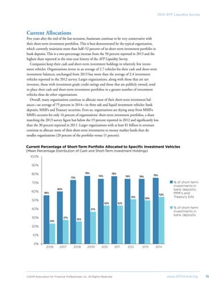 ©2014 Association for Financial Professionals, Inc. All Rights Reserved	 www.AFPonline.org 15
2014 AFP Liquidity Survey
Current Allocations
Five years after the end of the last recession, businesses continue to be very conservative with
their short-term investment portfolios. This is best demonstrated by the typical organization,
which currently maintains more than half–52 percent–of its short-term investment portfolio in
bank deposits. This is a two-percentage increase from the 50 percent reported in 2013 and the
highest share reported in the nine-year history of the AFP Liquidity Survey.
Companies keep their cash and short-term investment holdings in relatively few invest-
ment vehicles. Organizations invest in an average of 2.7 vehicles for their cash and short-term
investment balances, unchanged from 2013 but more than the average of 2.4 investment
vehicles reported in the 2012 survey. Larger organizations, along with those that are net
investors, those with investment grade credit ratings and those that are publicly owned, tend
to place their cash and short-term investment portfolios in a greater number of investment
vehicles than do other organizations.
Overall, many organizations continue to allocate most of their short-term investment bal-
ances—an average of 75 percent in 2014—in three safe and liquid investment vehicles: bank
deposits, MMFs and Treasury securities. Even so, organizations are shying away from MMFs:
MMFs account for only 16 percent of organizations’ short-term investment portfolios, a share
matching the 2013 survey figure but below the 19 percent reported in 2012 and significantly less
than the 30 percent reported in 2011. Larger organizations with at least $1 billion in revenues
continue to allocate more of their short-term investments to money market funds than do
smaller organizations (20 percent of the portfolio versus 11 percent).
Current Percentage of Short-Term Portfolio Allocated to Specific Investment Vehicles
(Mean Percentage Distribution of Cash and Short-Term Investment Holdings)
100%
90%
80%
70%
60%
50%
40%
30%
20%
10%
0%
% of short-term
investments in
bank deposits,
MMFs and
Treasury bills
% of short-term
investments in
bank deposits
56%
	2006	 2007	 2008	 2009	 2010	 2011	 2012	 2013	 2014
23%
60%
27%
73%
25%
78%
37%
74%
42%
78%
42%
74%
51%
74%
50%
75%
52%
 