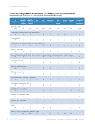 16	 www.AFPonline.org 	 ©2014 Association for Financial Professionals, Inc. All Rights Reserved	
2014 AFP Liquidity Survey
Current Percentage of Short-Term Portfolio Allocated to Specific Investment Vehicles
(Mean Percentage Distribution of Cash and Short-Term Investment Holdings)
		 Annual	Annual						
	 All	 Revenues	 Revenues	 Net	 Net	 Investment	 Non-	 Publicly	 Privately	 2013 Survey
	 Responses	 Under	 At Least	 Borrower	 Investor	 Grade	 Investment	 Owned	 Held	 All
		 $1 Billion	 $1 Billion				 Grade			 Respondents
Bank deposits	
	52%	 57%	 48%	 65%	 42%	 45%	 68%	 52%	 61%	 50%
Diversified money market mutual funds (2-17)	
	9	 6	 12	 –	 11	 10	 9	 12	 7	 10
Treasury bills	
	7	 6	 7	 3	 10	 8	 2	 8	 5	 8
“Pure” Treasury money market mutual funds (2-a7)	
	7	 5	 8	 6	 7	 8	 3	 8	 6	 6
Agency securities	
	4	 4	 4	 1	 6	 5	 3	 1	 3	 3
Eurodollar deposits (U.S. dollar denominated time deposits at banks outside the United States)	
	4	 3	 5	 5	 3	 4	 4	 5	 5	 4
Commercial paper	
	4	3	4	1	4	4	3	4	3	 4
Repurchase agreements	
	2	 2	2	1	2	2	 1	1	1	 3
Municipal securities	
	2	 2	 1	 1	 2	 2	 1	 2	 1	 2
Enhanced cash funds (e.g., cash plus)	
	2	 2	 1	 6	 2	 2	 1	 2	 1	 2
Separately managed accounts	
	2	 2	 3	 1	 3	 3	 1	 2	 1	 3
Asset-backed securities	
	2	 1	 2	 1	 2	 2	 –	 1	 2	 1
Variable rate demand notes	
	–	1	–	–	1	1	–	1	1	 1
Auction rate securities	
	–	 –	–	3	–	–	 –	–	–	 –
Other	
	4	 5	2	4	4	4	 4	2	5	 5
Mean number of investment vehicles used 	
	2.7	 2.6	 2.8	 2.1	 3.2	 3.0	 2.1	 2.7	 2.4	 2.7
		
 