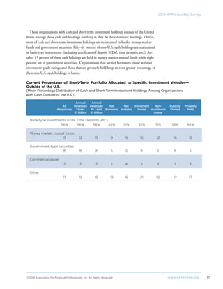 ©2014 Association for Financial Professionals, Inc. All Rights Reserved	 www.AFPonline.org 17
2014 AFP Liquidity Survey
Those organizations with cash and short-term investment holdings outside of the United
States manage those cash and holdings similarly as they do their domestic holdings. That is,
most of cash and short-term investment holdings are maintained in banks, money market
funds and government securities. Fifty-six percent of non-U.S. cash holdings are maintained
in bank-type investments (including certificates of deposit [CDs], time deposits, etc.). An-
other 15 percent of these cash holdings are held in money market mutual funds while eight
percent are in government securities. Organizations that are net borrowers, those without
investment grade ratings and those that are privately held keep an even greater percentage of
their non-U.S. cash holdings in banks.
Current Percentage of Short-Term Portfolio Allocated to Specific Investment Vehicles—
Outside of the U.S.
(Mean Percentage Distribution of Cash and Short-Term Investment Holdings Among Organizations
with Cash Outside of the U.S.)
	 	 Annual	Annual						
	 All	 Revenues	Revenues	 Net	 Net	 Investment	 Non-	 Publicly	 Privately	
	 Responses	 Under	 At Least 	 Borrower	 Investor	 Grade	 Investment	 Owned	 Held	
		 $1 Billion	 $1 Billion				 Grade
Bank-type investments (CDs, Time Deposits, etc.)
	 56%	 58%	 58%	65%	51%	 53%	 71%	 56%	64%
Money market mutual funds	
	 15	12	15	9	19	16	12	 16	12
Government-type securities	
	 8	8	8	5	10	8	5	 8	5
Commercial paper	
	 3	3	3	2	4	3	3	 3	3
	
Other	
	 17	 19	 16	 19	16	 21	 10	 17	 17
 