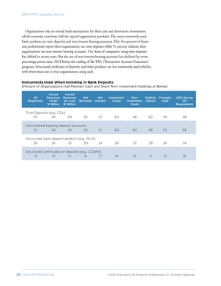 20	 www.AFPonline.org 	 ©2014 Association for Financial Professionals, Inc. All Rights Reserved	
2014 AFP Liquidity Survey
Organizations rely on several bank instruments for their cash and short-term investments
which currently constitute half the typical organization portfolio. The most commonly used
bank products are time deposits and non-interest bearing accounts. Fifty-five percent of finan-
cial professionals report their organizations use time deposits while 51 percent indicate their
organizations use non-interest bearing accounts. The share of companies using time deposits
has shifted in recent years. But the use of non-interest bearing accounts has declined by seven
percentage points since 2012 before the ending of the TAG (Transaction Account Guarantee)
program. Structured certificates of deposits and other products are less commonly used vehicles,
with fewer than one in four organizations using each.
Instruments Used When Investing in Bank Deposits
(Percent of Organizations that Maintain Cash and Short-Term Investment Holdings at Banks)
		 Annual	Annual						
	 All	 Revenues	 Revenues	 Net	 Net	 Investment	 Non-	 Publicly	 Privately	 2013 Survey
	 Responses	 Under	 At Least	 Borrower	 Investor	 Grade	 Investment	 Owned	 Held	 All
		 $1 Billion	 $1 Billion				 Grade			 Respondents
Time Deposits (e.g., CDs)	
	55	 49	60	52	57	60	 46	62	49	 48
Non-interest bearing deposit accounts	
	51	 49	 53	 52	 51	 50	 54	 48	 53	 55
Structured bank deposit product (e.g., FICA)	
	26	 26	 25	 29	 24	 28	 32	 28	 26	 24
Structured certificates of deposits (e.g., CDARS)	
	13	 15	 12	 8	 17	 14	 8	 11	 13	 15
 