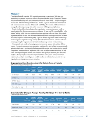 ©2014 Association for Financial Professionals, Inc. All Rights Reserved	 www.AFPonline.org 21
2014 AFP Liquidity Survey
Maturity
Financial professionals report that their organizations continue to place most of their short-term
investment portfolios into instruments with very short maturities. On average, 70 percent of all short-
term investment holdings are in vehicles with maturities of one month or less, a five-percentage point
increase from 2013 but off two points from 2012. Another 13 percent of short-term investments are
held in instruments with maturities of between 31 and 90 days. Net investors and those with invest-
ment grade credit ratings manage their cash in instruments with longer maturity horizons.
Four in five financial professionals expect their organizations to maintain the current profile for
maturity within their short-term investment portfolios over the next year.The expected stability in the
tenor of holdings within short-term investment portfolios appears to reflect the relative clarity regard-
ing interest rates over the near term or there is no additional value in extending maturities at this point:
the yield pickup is not worth extending. Only 12 percent of survey respondents report that their orga-
nizations expect to lengthen the average maturity of their short-term investment portfolios, with seven
percent expecting their organizations to further shorten the average maturity over the next year.
One reason for such trends: an increasing number of companies segment their cash into different
buckets. For example, companies are reviewing how much cash they need on hand for operating needs,
and discerning if there is an opportunity for longer maturities in either core (medium term) or strategic
(longer term) investment vehicles. Segmenting cash is done in conjunction with monitoring the yield
curve, and companies explore different asset classes and credit quality in structuring their short-term
portfolios. As liquidity has increased in importance relative to last year in terms of investment
objectives, the ability to meet obligations could be another driver for the fluctuation in the ways
organizations are managing investment maturities.
Organization’s Short-Term Investment Portfolio in Terms of Maturity
(Mean Percentage Distribution)
	 	 Annual	Annual						
	 All	 Revenues	Revenues	 Net	 Net	 Investment	 Non-	 Publicly	 Privately	
	 Responses	 Under	 At Least 	 Borrower	 Investor	 Grade	 Investment	 Owned	 Held	
		 $1 Billion	 $1 Billion				 Grade
0-30 days	 70%	 66%	 75%	 81%	 63%	 67%	 81%	 77%	 71%
31-90 days	 13	 13	 12	 8	 16	 14	 10	 12	 12
91-180 days	 7	 8	 5	 4	 8	 7	 4	 5	 6
181-365 days	 5	 6	 4	 4	 6	 6	 3	 3	 6
More than a year	 5	 7	 4	 3	 7	 6	 3	 2	 4
Expectations for Change in Average Maturity of Holdings Over Next 12 Months
(Percentage Distribution)
	 	 Annual	Annual						
	 All	 Revenues	Revenues	 Net	 Net	 Investment	 Non-	 Publicly	 Privately	
	 Responses	 Under	 At Least 	 Borrower	 Investor	 Grade	 Investment	 Owned	 Held	
		 $1 Billion	 $1 Billion				 Grade
Lengthen	 12%	 9%	 16%	 9%	50%	14%	 10%	 11%	 11%
Keep the same	 81	 82	 79	 85	 77	 80	 84	 84	 81
Shorten	 7	 9	 5	 6	7	 6	 6	 5	 8
 