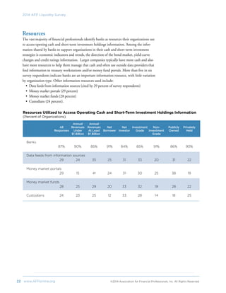 22	 www.AFPonline.org 	 ©2014 Association for Financial Professionals, Inc. All Rights Reserved	
2014 AFP Liquidity Survey
Resources
The vast majority of financial professionals identify banks as resources their organizations use
to access opening cash and short-term investment holdings information. Among the infor-
mation shared by banks to support organizations in their cash and short-term investment
strategies is economic indicators and trends, the direction of the bond market, yield-curve
changes and credit ratings information. Larger companies typically have more cash and also
have more resources to help them manage that cash and often use outside data providers that
feed information to treasury workstations and/or money fund portals. More than five in six
survey respondents indicate banks are an important information resource, with little variation
by organization type. Other information resources used include:
•	 Data feeds from information sources (cited by 29 percent of survey respondents)
•	 Money market portals (29 percent)
•	 Money market funds (28 percent)
•	 Custodians (24 percent).
Resources Utilized to Access Operating Cash and Short-Term Investment Holdings Information
(Percent of Organizations)
	 	 Annual	Annual						
	 All	 Revenues	Revenues	 Net	 Net	 Investment	 Non-	 Publicly	 Privately	
	 Responses	 Under	 At Least 	 Borrower	 Investor	 Grade	 Investment	 Owned	 Held	
		 $1 Billion	 $1 Billion				 Grade
Banks	
	 87%	 90%	 85%	 91%	84%	85%	 91%	 86%	90%
Data feeds from information sources	
	 29	 24	 35	25	31	 33	 20	 31	 22
Money market portals
	 29	 15	 41	 24	31	 30	 25	 38	 19
Money market funds	
	 28	 25	 29	 20	33	 32	 19	 28	 22
Custodians	 24	 23	 25	 12	33	28	 14	 18	 25
 