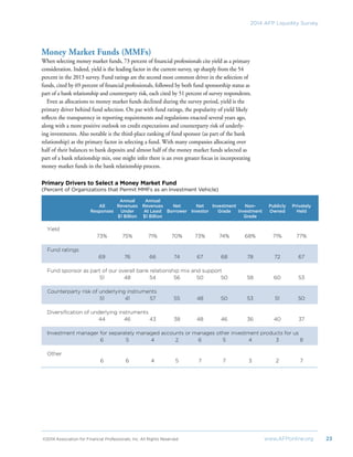 ©2014 Association for Financial Professionals, Inc. All Rights Reserved	 www.AFPonline.org 23
2014 AFP Liquidity Survey
Money Market Funds (MMFs)
When selecting money market funds, 73 percent of financial professionals cite yield as a primary
consideration. Indeed, yield is the leading factor in the current survey, up sharply from the 54
percent in the 2013 survey. Fund ratings are the second most common driver in the selection of
funds, cited by 69 percent of financial professionals, followed by both fund sponsorship status as
part of a bank relationship and counterparty risk, each cited by 51 percent of survey respondents.
Even as allocations to money market funds declined during the survey period, yield is the
primary driver behind fund selection. On par with fund ratings, the popularity of yield likely
reflects the transparency in reporting requirements and regulations enacted several years ago,
along with a more positive outlook on credit expectations and counterparty risk of underly-
ing investments. Also notable is the third-place ranking of fund sponsor (as part of the bank
relationship) as the primary factor in selecting a fund. With many companies allocating over
half of their balances to bank deposits and almost half of the money market funds selected as
part of a bank relationship mix, one might infer there is an even greater focus in incorporating
money market funds in the bank relationship process.
Primary Drivers to Select a Money Market Fund
(Percent of Organizations that Permit MMFs as an Investment Vehicle)
	 	 Annual	Annual						
	 All	 Revenues	Revenues	 Net	 Net	 Investment	 Non-	 Publicly	 Privately	
	 Responses	 Under	 At Least 	 Borrower	 Investor	 Grade	 Investment	 Owned	 Held	
		 $1 Billion	 $1 Billion				 Grade
Yield	
	 73%	 75%	 71%	 70%	73%	 74%	 68%	 71%	 77%
Fund ratings	
	 69	 76	 66	 74	67	 68	 78	 72	 67
Fund sponsor as part of our overall bank relationship mix and support	
	 51	 48	 54	 56	50	 50	 58	 60	 53
Counterparty risk of underlying instruments	
	 51	 41	 57	 55	48	 50	 53	 51	 50
Diversification of underlying instruments	
	 44	 46	 43	 38	48	 46	 36	 40	 37
Investment manager for separately managed accounts or manages other investment products for us	
	 6	 5	 4	 2	6	 5	 4	 3	 8
Other	
	 6	 6	 4	 5	7	 7	 3	 2	 7
 
