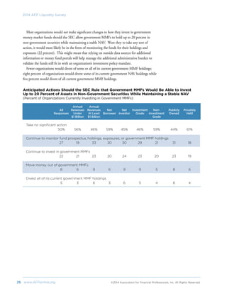 26	 www.AFPonline.org 	 ©2014 Association for Financial Professionals, Inc. All Rights Reserved	
2014 AFP Liquidity Survey
Anticipated Actions Should the SEC Rule that Government MMFs Would Be Able to Invest
Up to 20 Percent of Assets in Non-Government Securities While Maintaining a Stable NAV
(Percent of Organizations Currently Investing in Government MMFs)
Most organizations would not make significant changes to how they invest in government
money market funds should the SEC allow government MMFs to hold up to 20 percent in
non-government securities while maintaining a stable NAV. Were they to take any sort of
action, it would most likely be in the form of monitoring the funds for their holdings and
exposures (22 percent). This might mean that relying on outside data sources for additional
information or money fund portals will help manage the additional administrative burden to
validate the funds still fit in with an organization’s investment policy mandate.
Fewer organizations would divest of some or all of its current government MMF holdings:
eight percent of organizations would divest some of its current government NAV holdings while
five percent would divest of all current government MMF holdings.
	 	 Annual	Annual						
	 All	 Revenues	Revenues	 Net	 Net	 Investment	 Non-	 Publicly	 Privately	
	 Responses	 Under	 At Least 	 Borrower	 Investor	 Grade	 Investment	 Owned	 Held	
		 $1 Billion	 $1 Billion				 Grade
Take no significant action 	
	 50%	 56%	 46%	 59%	45%	 46%	 59%	 44%	 61%
Continue to monitor fund prospectus, holdings, exposures, or government MMF holdings	
	 27	 19	 33	 20	30	 29	 21	 31	 18
Continue to invest in government MMFs	
	 22	 21	 23	 20	24	 23	 20	 23	 19
Move money out of government MMFs	
	 8	 6	 9	6	9	9	 5	 8	6
Divest all of its current government MMF holdings	
	 5	 3	 6	 3	6	 5	 4	 6	 4
 