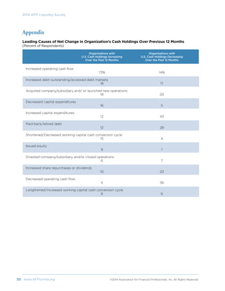 30	 www.AFPonline.org 	 ©2014 Association for Financial Professionals, Inc. All Rights Reserved	
2014 AFP Liquidity Survey
Leading Causes of Net Change in Organization’s Cash Holdings Over Previous 12 Months
(Percent of Respondents)
Appendix
	 Organizations with 	 Organizations with
	 U.S. Cash Holdings Increasing	 U.S. Cash Holdings Decreasing
	 Over the Past 12 Months	 Over the Past 12 Months
Increased operating cash flow	
	 73%	14%
Increased debt outstanding/accessed debt markets	
	 18	17
Acquired company/subsidiary and/ or launched new operations	
	 18	20
Decreased capital expenditures	
	 16	5
Increased capital expenditures	
	 12	43
Paid back/retired debt	
	 12	28
Shortened/Decreased working capital cash conversion cycle	
	 15	4
Issued equity	
	 9	1
Divested company/subsidiary and/or closed operations	
	 6	7
Increased share repurchases or dividends	
	 10	20
Decreased operating cash flow	
	 4	36
Lengthened/increased working capital cash conversion cycle 	
	 6	6
 