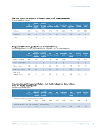 ©2014 Association for Financial Professionals, Inc. All Rights Reserved	 www.AFPonline.org 31
2014 AFP Liquidity Survey
The Most Important Objective of Organizations’ Cash Investment Policy
(Percentage Distribution)
	 	 Annual	Annual						
	 All	 Revenues	Revenues	 Net	 Net	 Investment	 Non-	 Publicly	 Privately	
	 Responses	 Under	 At Least 	 Borrower	 Investor	 Grade	 Investment	 Owned	 Held	
		 $1 Billion	 $1 Billion				 Grade
Safety	 68%	 65%	 73%	67%	71%	 69%	 71%	 70%	63%
Liquidity	 28	 30	 25	 29	27	 28	 26	 29	 31
Yield	 4	 4	 1	 3	2	 3	 3	 2	 5
Frequency of Review/Update of Cash Investment Policy
(Percentage Distribution of Organizations with a Written Cash Investment Policy)
	 	 Annual	Annual						
	 All	 Revenues	Revenues	 Net	 Net	 Investment	 Non-	 Publicly	 Privately	
	 Responses	 Under	 At Least 	 Borrower	 Investor	 Grade	 Investment	 Owned	 Held	
		 $1 Billion	 $1 Billion				 Grade
Once a quarter	 9%	 10%	 7%	 7%	 9%	 10%	 –	 10%	 6%
Every six months	 8	 6	 8	 6	 8	 8	 5	 8	 8
Once a year	 43	 39	 45	 36	 46	 43	 43	 42	 39
Every 2-4 years	 19	 24	 18	 22	 19	 19	 26	 16	 27
Not on a
regular basis	 21 	 21	 23	 29	 19	 21	 25	 25	 21
Organizations With Investment Policies that Call Out/Separate Cash Holdings
Used for Day-to-Day Liquidity
(Percentage Distribution)
	 	 Annual	Annual						
	 All	 Revenues	Revenues	 Net	 Net	 Investment	 Non-	 Publicly	 Privately	
	 Responses	 Under	 At Least 	 Borrower	 Investor	 Grade	 Investment	 Owned	 Held	
		 $1 Billion	 $1 Billion				 Grade
Policies Call Out/ Separate Cash Holdings 	
	 49%	 52%	 43%	 43%	49%	 50%	 35%	 48%	 47%
Policies Do Not Call Out/ Separate Cash Holdings 	
	 51	 48	 57	57	51	50	 65	 52	53
 
