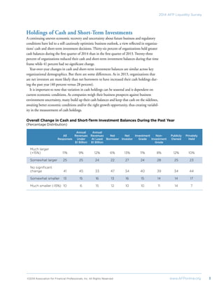 ©2014 Association for Financial Professionals, Inc. All Rights Reserved	 www.AFPonline.org 3
2014 AFP Liquidity Survey
Holdings of Cash and Short-Term Investments
A continuing uneven economic recovery and uncertainty about future business and regulatory
conditions have led to a still cautiously optimistic business outlook, a view reflected in organiza-
tions’ cash and short-term investment decisions. Thirty-six percent of organizations held greater
cash balances during the first quarter of 2014 than in the first quarter of 2013. Twenty-three
percent of organizations reduced their cash and short-term investment balances during that time
frame while 41 percent had no significant change.
Year-over-year changes in cash and short-term investment balances are similar across key
organizational demographics. But there are some differences. As in 2013, organizations that
are net investors are more likely than net borrowers to have increased their cash holdings dur-
ing the past year (40 percent versus 28 percent).
It is important to note that variation in cash holdings can be seasonal and is dependent on
current economic conditions. As companies weigh their business prospects against business
environment uncertainty, many build up their cash balances and keep that cash on the sidelines,
awaiting better economic conditions and/or the right growth opportunity, thus creating variabil-
ity in the measurement of cash holdings.
Overall Change in Cash and Short-Term Investment Balances During the Past Year
(Percentage Distribution)
	 	 Annual	Annual						
	 All	 Revenues	Revenues	 Net	 Net	 Investment	 Non-	 Publicly	 Privately	
	 Responses	 Under	 At Least 	 Borrower	 Investor	 Grade	 Investment	 Owned	 Held	
		 $1 Billion	 $1 Billion				 Grade
Much larger
(+15%)	 11%	 9%	 12%	 6%	13%	 11%	 8%	 12%	10%
Somewhat larger	 25	 25	 24	 22	 27	 24	 28	 25	 23
No significant
change	 41	 45	 33	 47	34	40	 39	 34	44
Somewhat smaller	 13	 15	 16	 13	 16	 15	 14	 14	 17
Much smaller (-15%)	 10	 6	 15	 12	 10	 10	 11	 14	 7
 