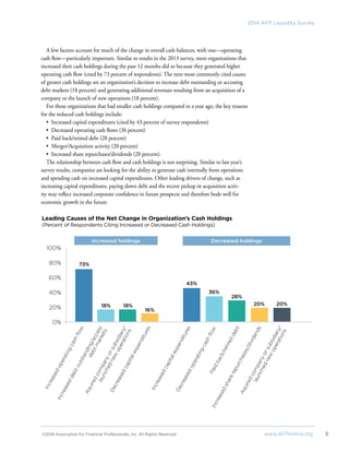 ©2014 Association for Financial Professionals, Inc. All Rights Reserved	 www.AFPonline.org 5
2014 AFP Liquidity Survey
A few factors account for much of the change in overall cash balances, with one—operating
cash flow—particularly important. Similar to results in the 2013 survey, most organizations that
increased their cash holdings during the past 12 months did so because they generated higher
operating cash flow (cited by 73 percent of respondents). The next most commonly cited causes
of greater cash holdings are an organization’s decision to increase debt outstanding or accessing
debt markets (18 percent) and generating additional revenues resulting from an acquisition of a
company or the launch of new operations (18 percent).
For those organizations that had smaller cash holdings compared to a year ago, the key reasons
for the reduced cash holdings include:
•	 Increased capital expenditures (cited by 43 percent of survey respondents)
•	 Decreased operating cash flows (36 percent)
•	 Paid back/retired debt (28 percent)
•	 Merger/Acquisition activity (20 percent)
•	 Increased share repurchases/dividends (20 percent).	
The relationship between cash flow and cash holdings is not surprising. Similar to last year’s
survey results, companies are looking for the ability to generate cash internally from operations
and spending cash on increased capital expenditures. Other leading drivers of change, such as
increasing capital expenditures, paying down debt and the recent pickup in acquisition activ-
ity may reflect increased corporate confidence in future prospects and therefore bode well for
economic growth in the future.
Leading Causes of the Net Change in Organization’s Cash Holdings
(Percent of Respondents Citing Increased or Decreased Cash Holdings)
100%
80%
60%
40%
20%
0%
73%
18% 18%
43%
36%
28%
Increased holdings
Increasedoperatingcashflow
Increasedcapitalexpenditures
Increaseddebtoutstanding/access
debtmarkets
Aquiredcompanyorsubsidiary/
launchednew
operations
DecreasedoperatingcashflowPaidback/retireddebt
Decreased holdings
Decreasedcapitalexpenditures
20%
Increasedsharerepurchases/dividends
Aquiredcompanyorsubsidiary/
launchednew
operations
20%
16%
 