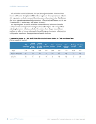 6	 www.AFPonline.org 	 ©2014 Association for Financial Professionals, Inc. All Rights Reserved	
2014 AFP Liquidity Survey
Just over half of financial professionals anticipate their organizations will maintain current
levels of cash balances during the next 12 months. A larger share of survey respondents indicates
their organizations are likely to see cash balances increase over the next year rather than decrease:
three in ten respondents anticipate their organizations will grow their cash balances over the next
12 months while 18 percent expect cash balances to contract.
The expected growth of cash and short-term investment balances in the next 12 months
is fairly consistent across organizational categories. Expected changes in cash holdings reflect
underlying fluctuations in business outlook and operations. These changes in cash balances
could also be tied to an increase or decrease in free cash flow generation, merger and acquisition
activity, capital expenditures, share repurchases and possible dividends.
Expected Change in Cash and Short-Term Investment Balances Over the Next Year
(Percentage Distribution)
	 	 Annual	Annual						
	 All	 Revenues	Revenues	 Net	 Net	 Investment	 Non-	 Publicly	 Privately	
	 Responses	 Under	 At Least 	 Borrower	 Investor	 Grade	 Investment	 Owned	 Held	
		 $1 Billion	 $1 Billion				 Grade
Larger	 30%	 31%	 29%	 32%	29%	 29%	 33%	 30%	36%
About the Same	 51	 52	 49	 51	 50	 52	 48	 52	 43
Smaller	 18	 17	 21	 17	21	 19	 19	 17	 21
 