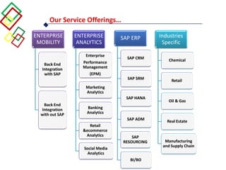 Our Service Offerings…
ENTERPRISE
MOBILITY
Back End
Integration
with SAP
Back End
Integration
with out SAP
ENTERPRISE
ANALYTICS
Enterprise
Performance
Management
(EPM)
Marketing
Analytics
Banking
Analytics
Retail
&ecommerce
Analytics
Social Media
Analytics
SAP ERP
SAP CRM
SAP SRM
SAP HANA
SAP ADM
SAP
RESOURCING
BI/BO
Industries
Specific
Chemical
Retail
Oil & Gas
Real Estate
Manufacturing
and Supply Chain
 