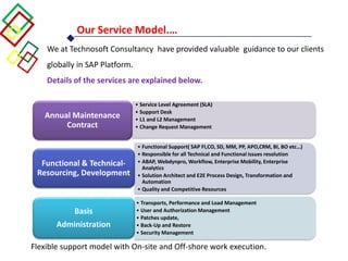 Our Service Model.…
• Service Level Agreement (SLA)
• Support Desk
• L1 and L2 Management
• Change Request Management
Annual Maintenance
Contract
• Functional Support( SAP FI,CO, SD, MM, PP, APO,CRM, BI, BO etc…)
• Responsible for all Technical and Functional issues resolution
• ABAP, Webdynpro, Workflow, Enterprise Mobility, Enterprise
Analytics
• Solution Architect and E2E Process Design, Transformation and
Automation
• Quality and Competitive Resources
Functional & Technical-
Resourcing, Development
• Transports, Performance and Load Management
• User and Authorization Management
• Patches update,
• Back-Up and Restore
• Security Management
Basis
Administration
We at Technosoft Consultancy have provided valuable guidance to our clients
globally in SAP Platform.
Details of the services are explained below.
Flexible support model with On-site and Off-shore work execution.
 