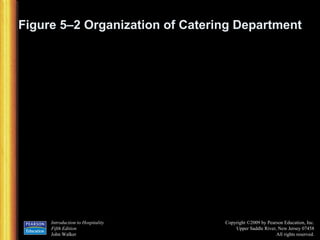 Figure 5–2 Organization of Catering Department 