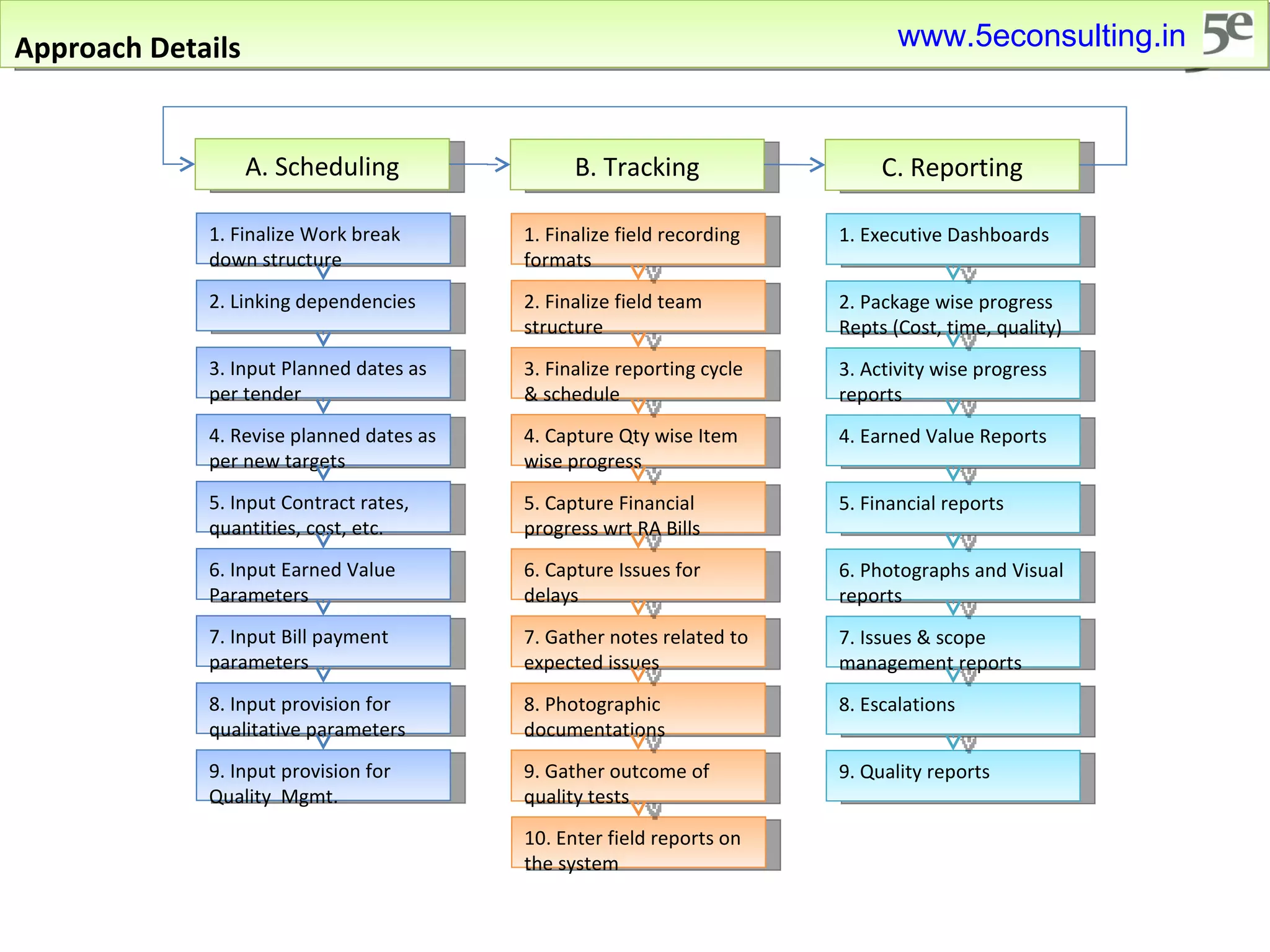 Approach Details A. Scheduling 1. Finalize Work break down structure 2. Linking dependencies  3. Input Planned dates as per tender 4. Revise planned dates as per new targets 5. Input Contract rates, quantities, cost, etc. 6. Input Earned Value Parameters 7. Input Bill payment parameters 8. Input provision for qualitative parameters 9. Input provision for Quality  Mgmt. B. Tracking 1. Finalize field recording formats 2. Finalize field team structure  3. Finalize reporting cycle & schedule 4. Capture Qty wise Item wise progress 5. Capture Financial progress wrt RA Bills 6. Capture Issues for delays 7. Gather notes related to expected issues 8. Photographic documentations 9. Gather outcome of quality tests 10. Enter field reports on the system C. Reporting 1. Executive Dashboards 2. Package wise progress Repts (Cost, time, quality) 3. Activity wise progress reports 4. Earned Value Reports 5. Financial reports 6. Photographs and Visual reports 7. Issues & scope management reports 8. Escalations 9. Quality reports www.5econsulting.in 