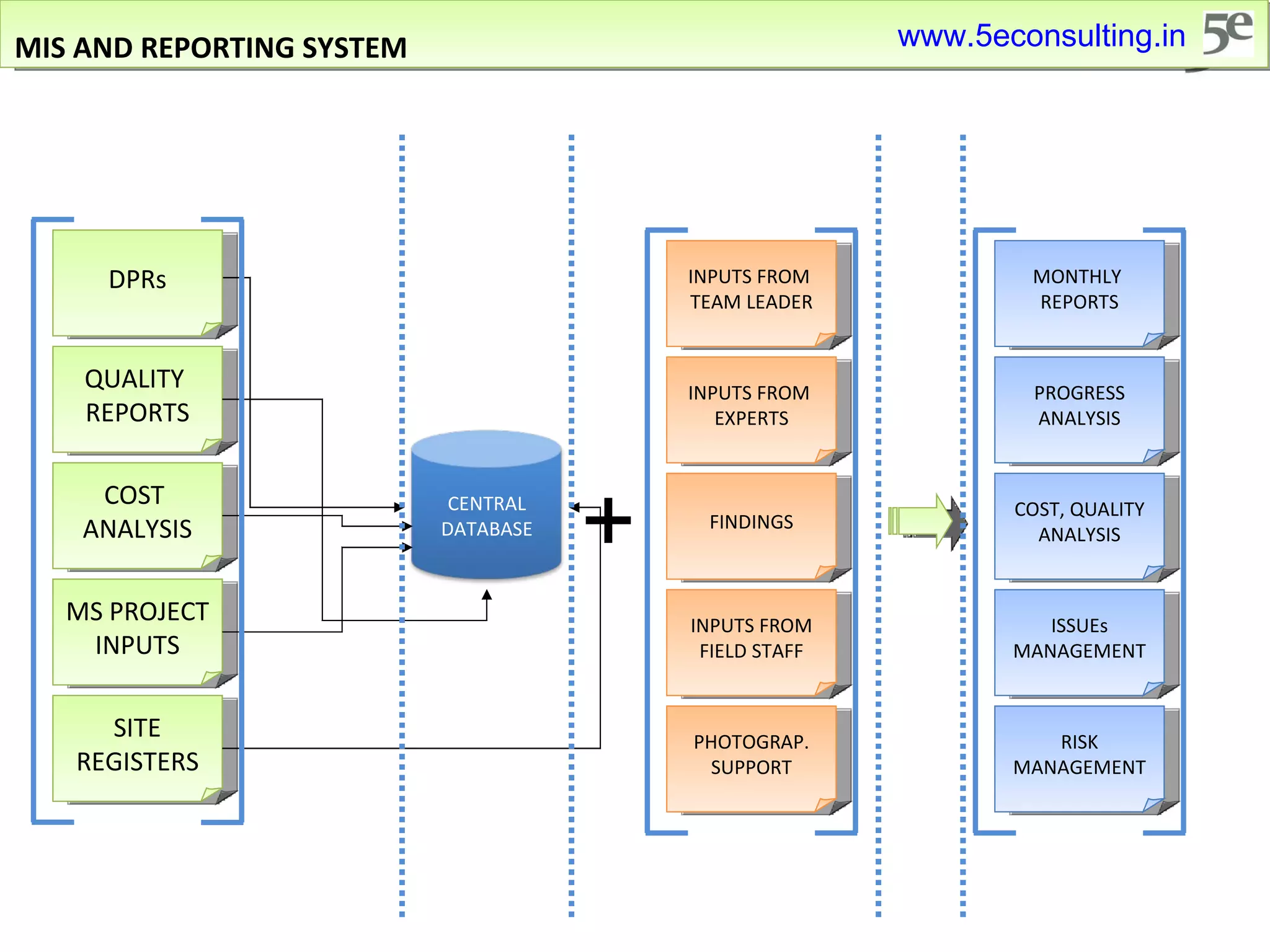 QUALITY  REPORTS COST  ANALYSIS DPRs MS PROJECT INPUTS SITE REGISTERS INPUTS FROM  TEAM LEADER INPUTS FROM  EXPERTS FINDINGS INPUTS FROM FIELD STAFF PHOTOGRAP. SUPPORT + MONTHLY  REPORTS PROGRESS ANALYSIS COST, QUALITY ANALYSIS ISSUEs MANAGEMENT RISK MANAGEMENT MIS AND REPORTING SYSTEM www.5econsulting.in CENTRAL DATABASE 
